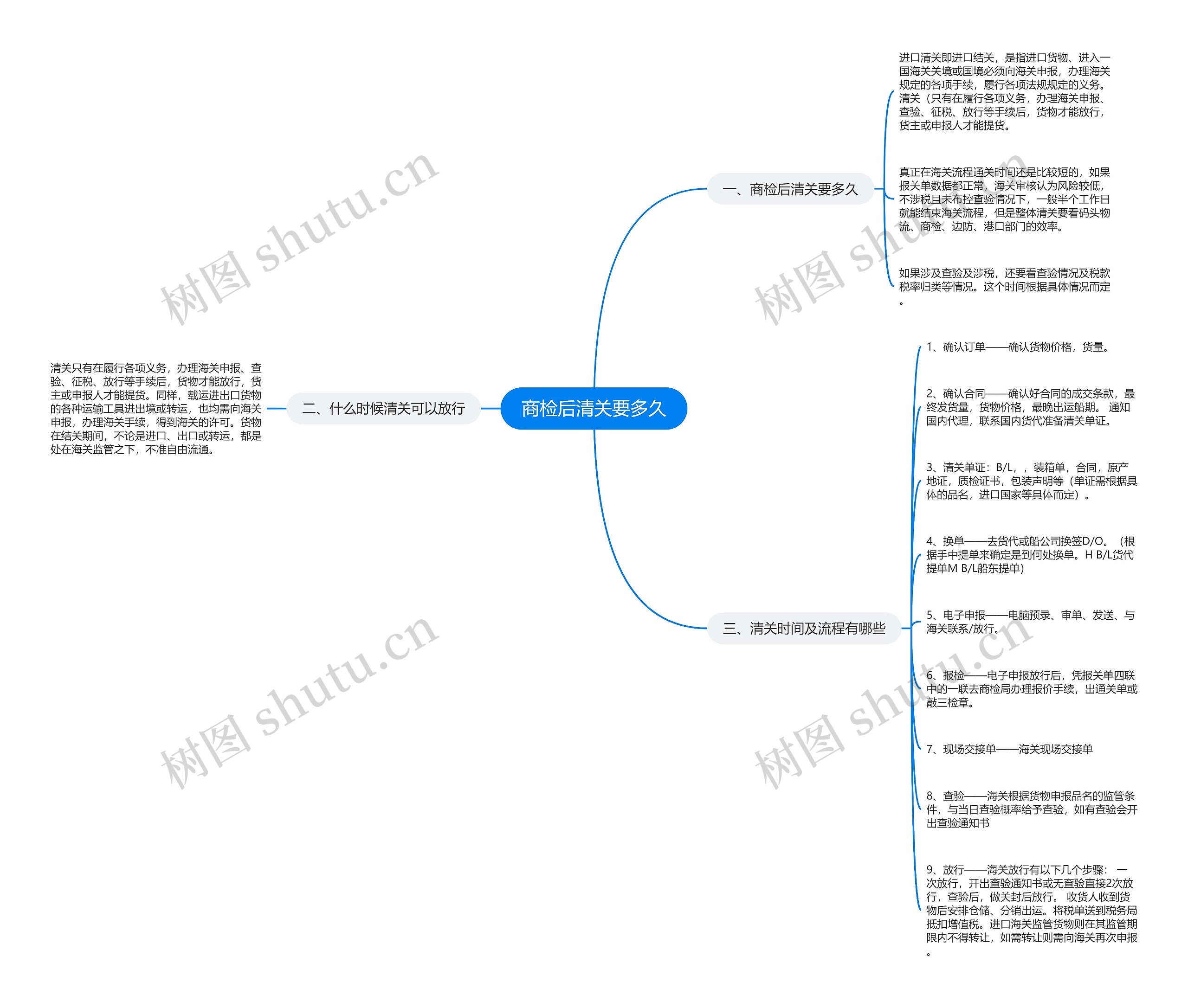 商检后清关要多久思维导图