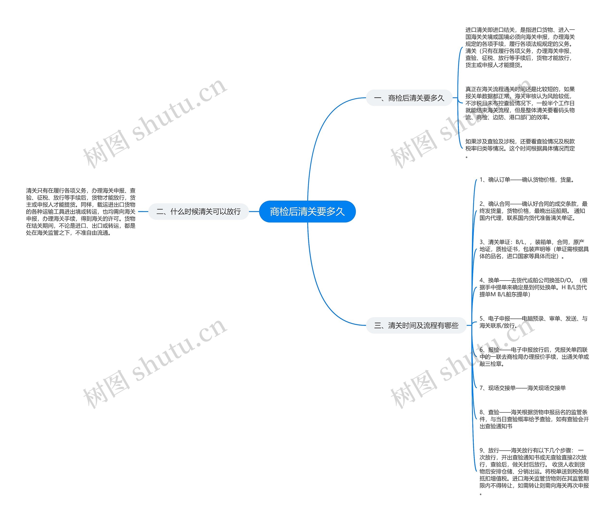 商检后清关要多久 商检后清关要多久