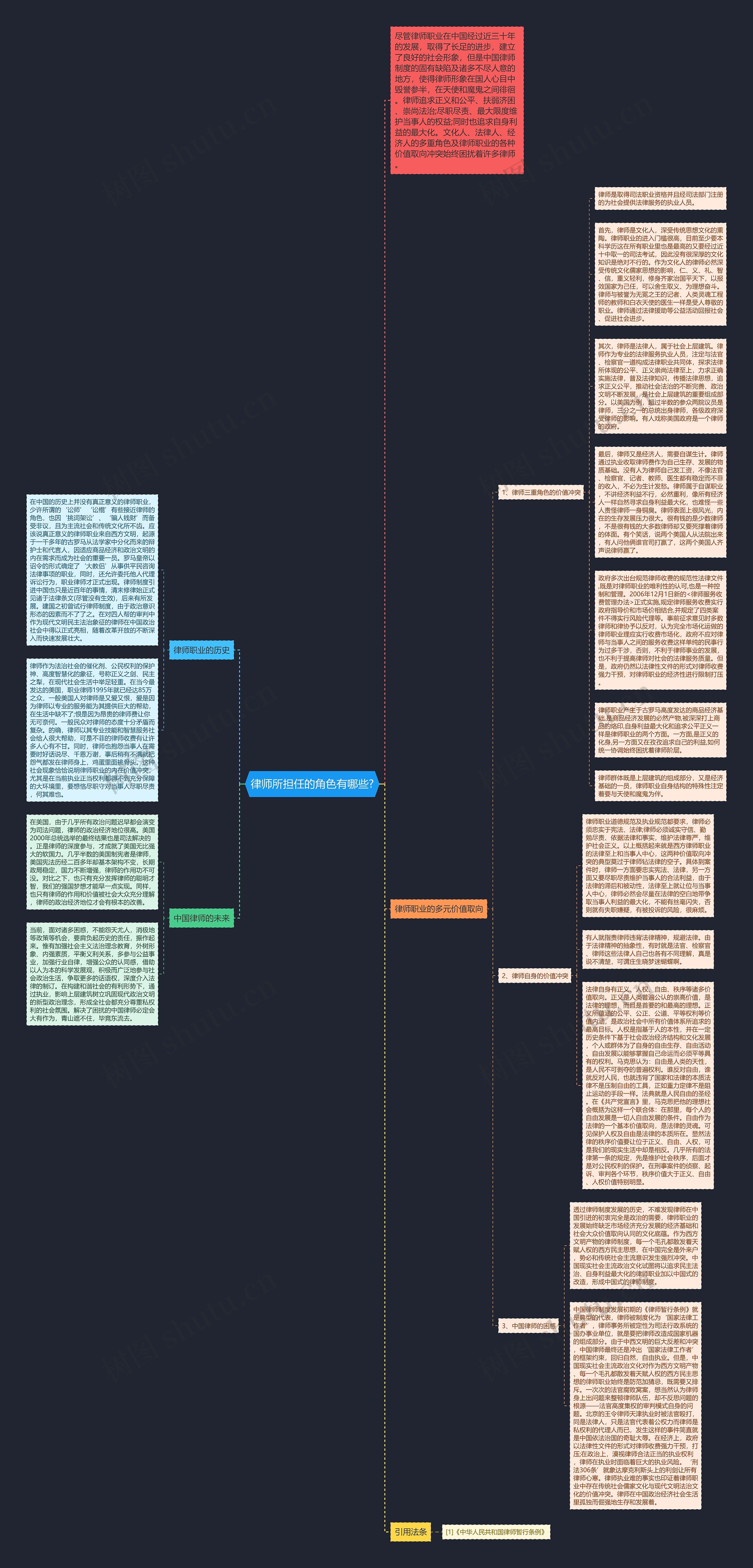 律师所担任的角色有哪些?思维导图