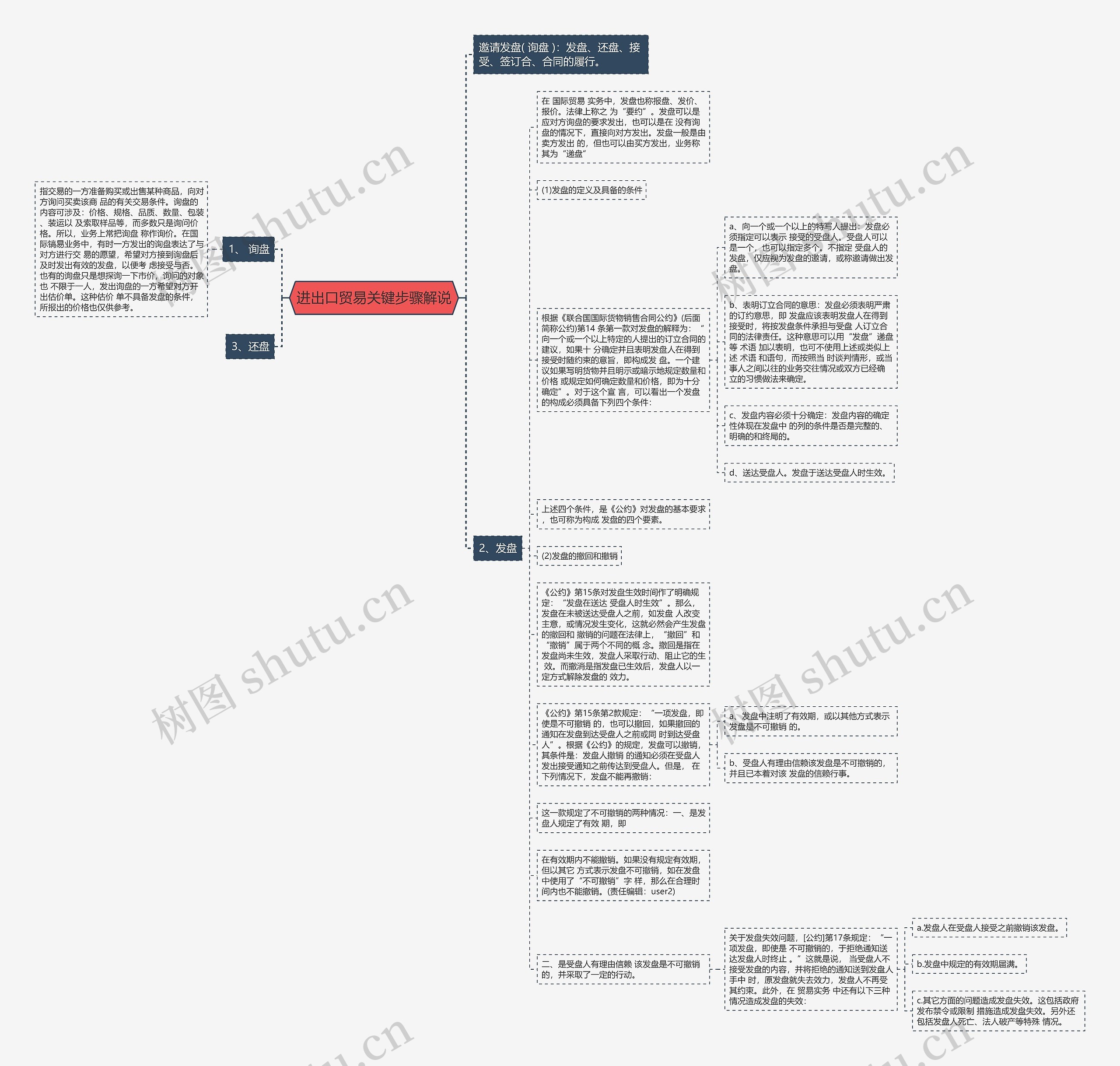进出口贸易关键步骤解说思维导图