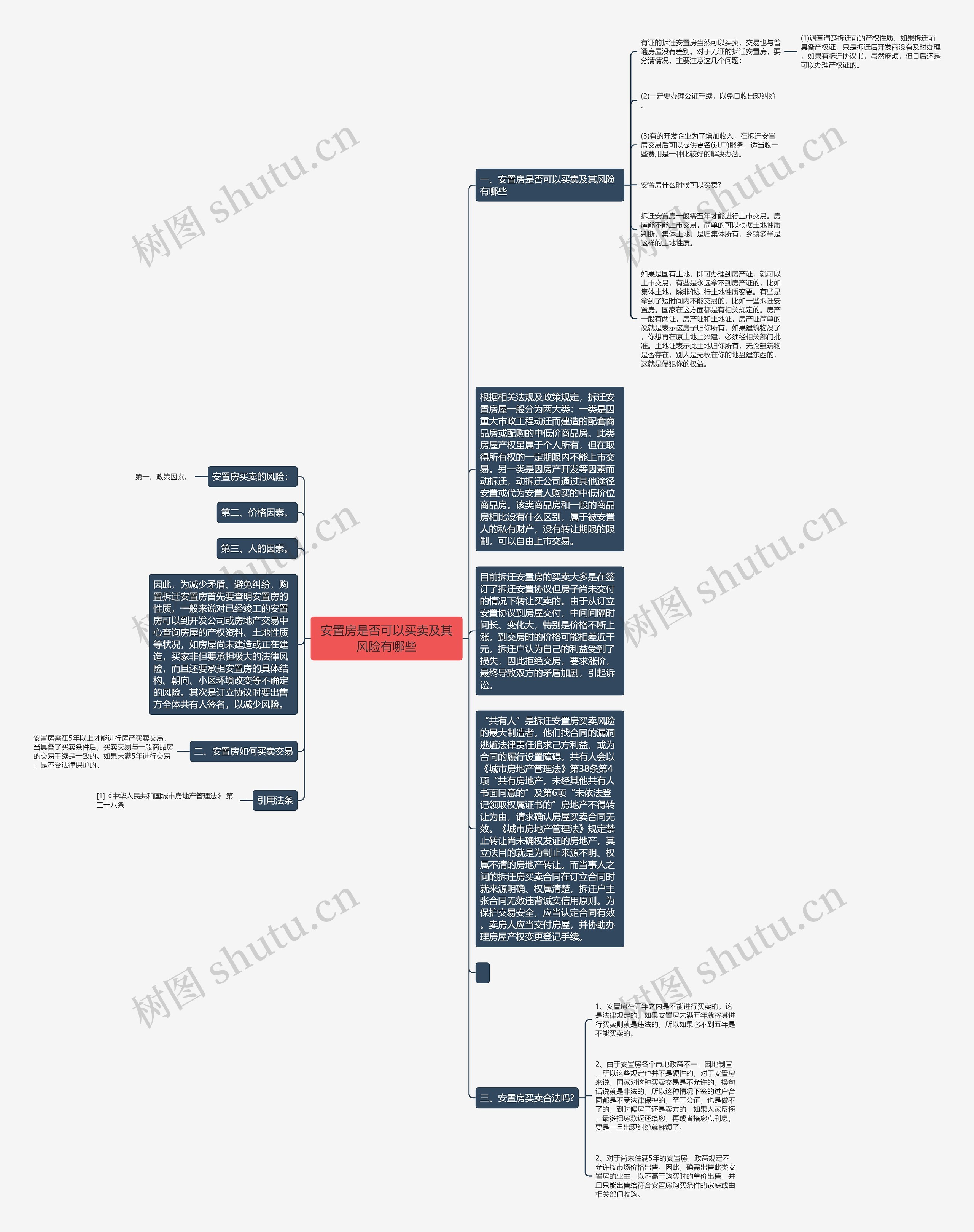 安置房是否可以买卖及其风险有哪些思维导图