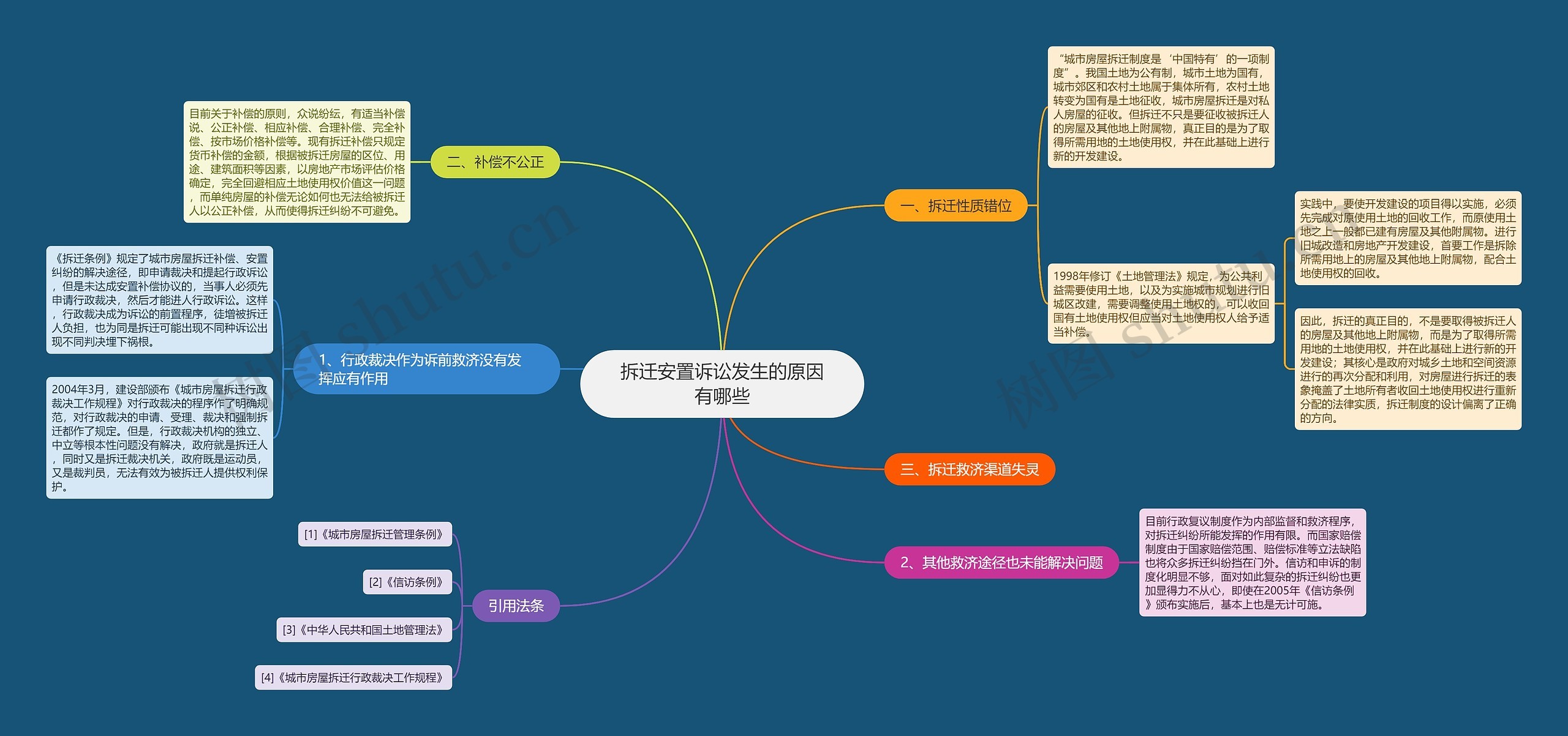 拆迁安置诉讼发生的原因有哪些思维导图