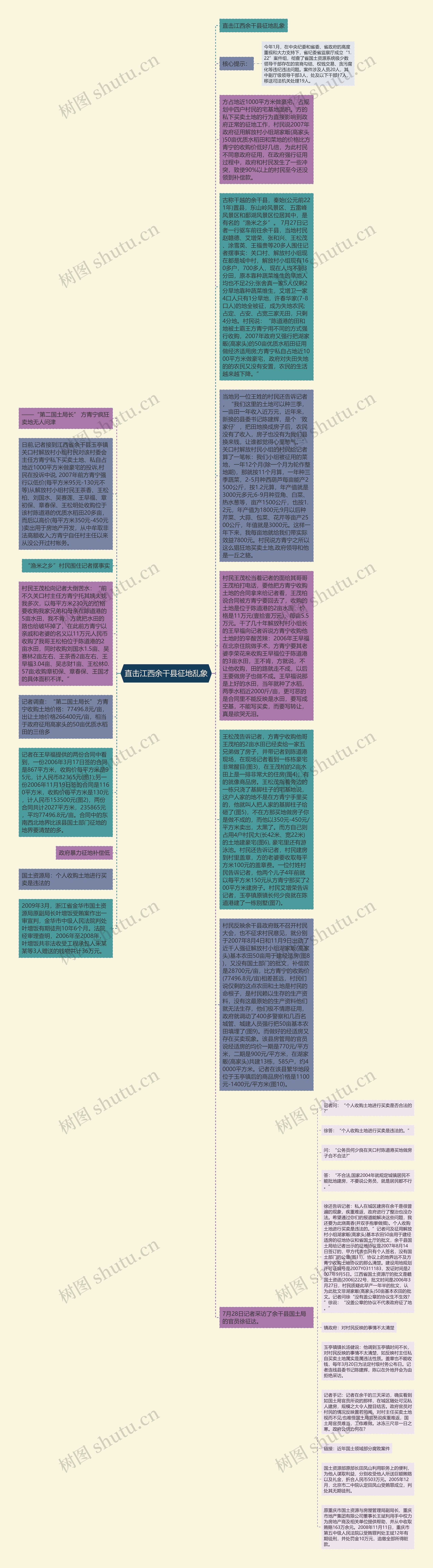 直击江西余干县征地乱象思维导图