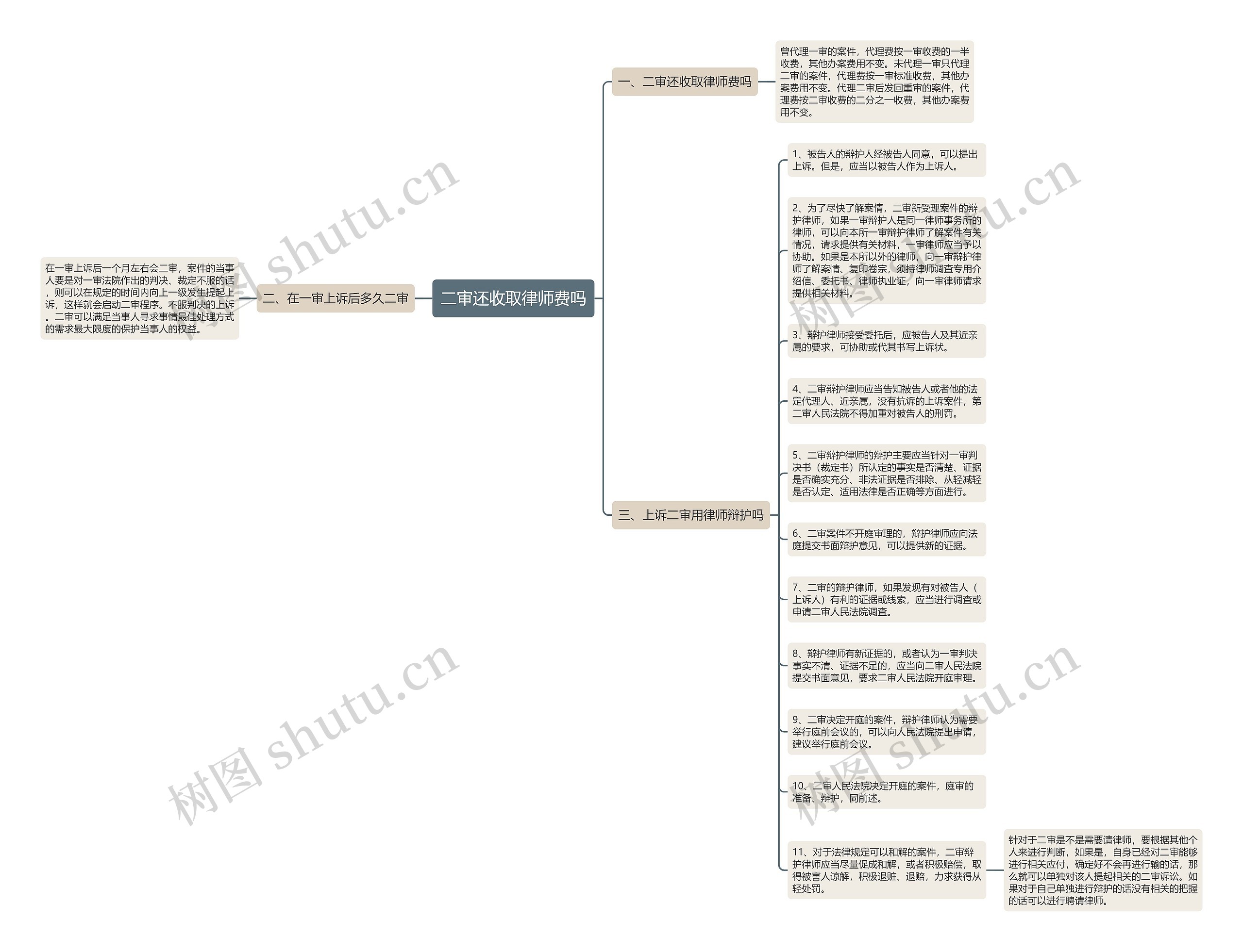 二审还收取律师费吗思维导图