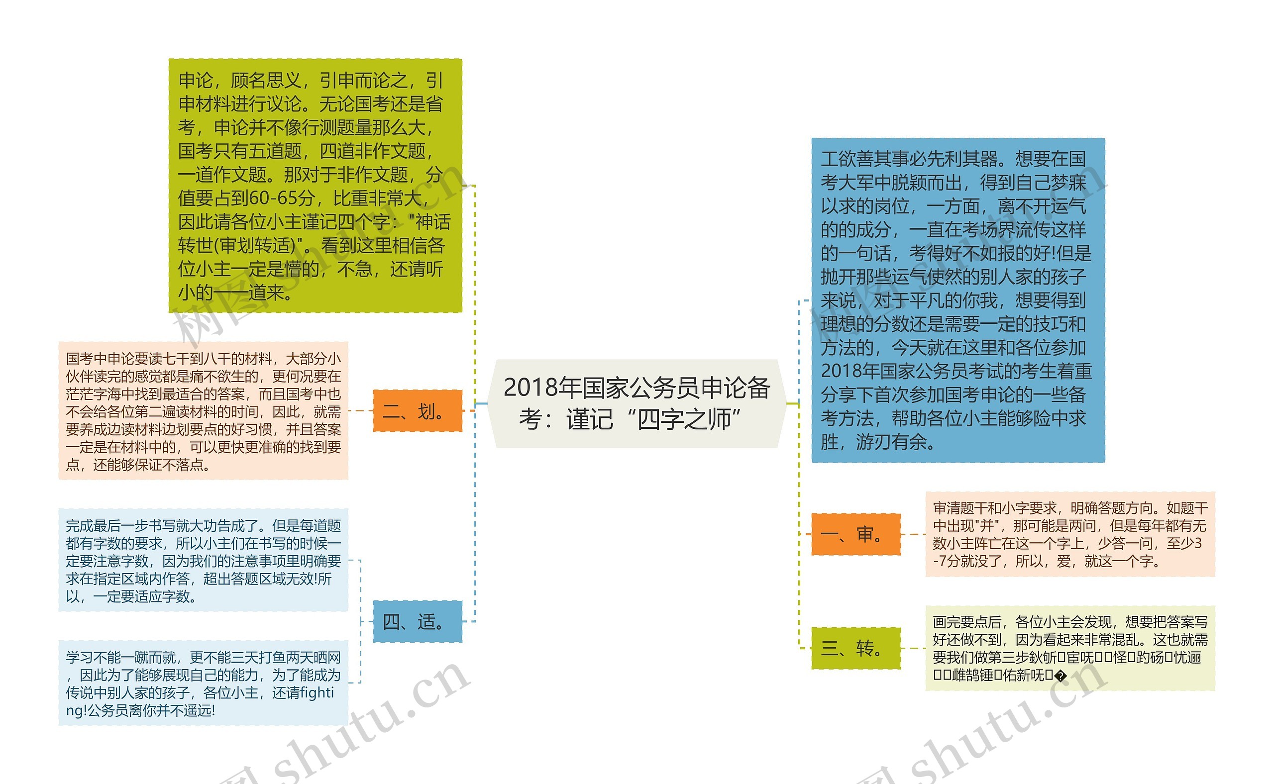 2018年国家公务员申论备考：谨记“四字之师”思维导图