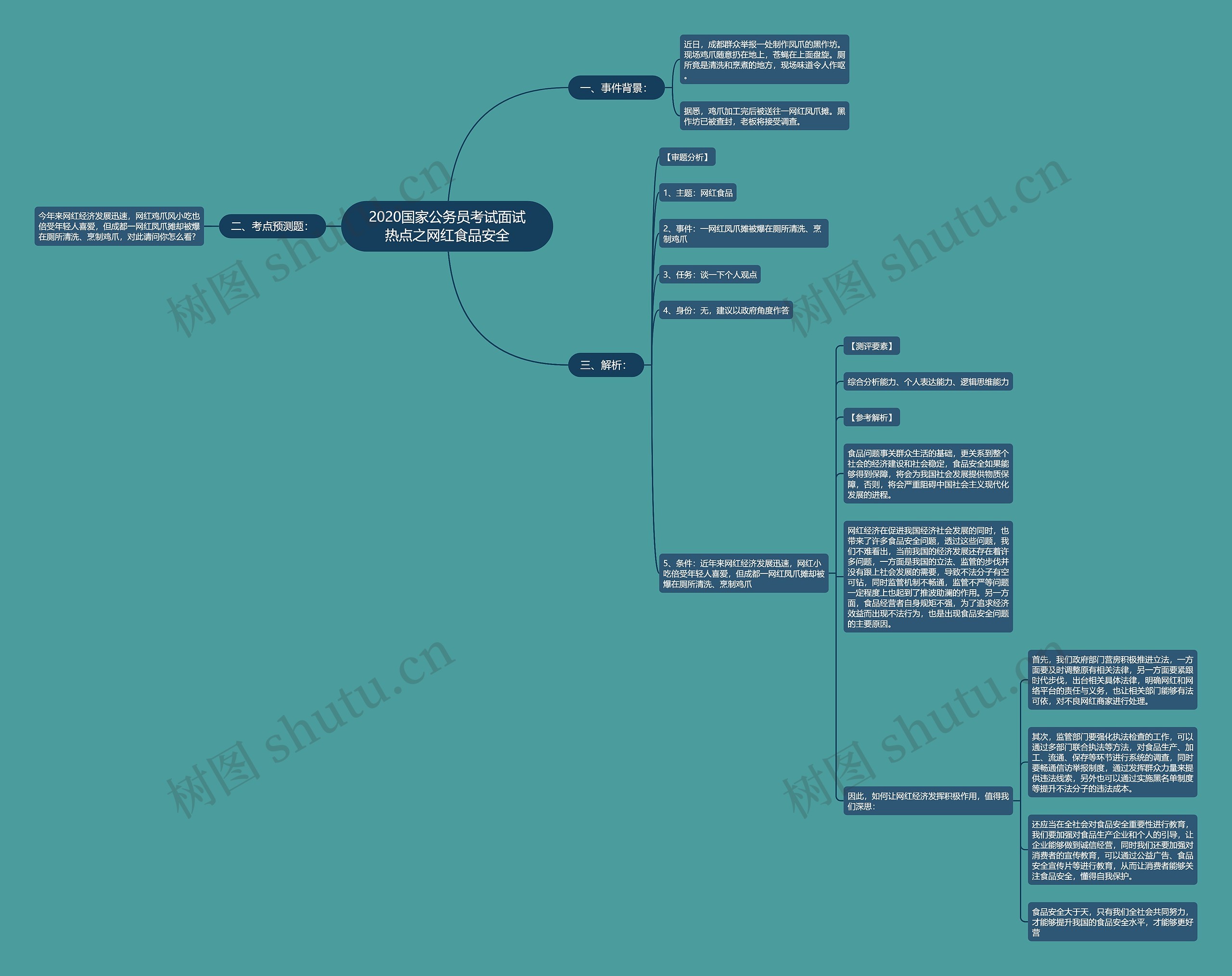 2020国家公务员考试面试热点之网红食品安全思维导图