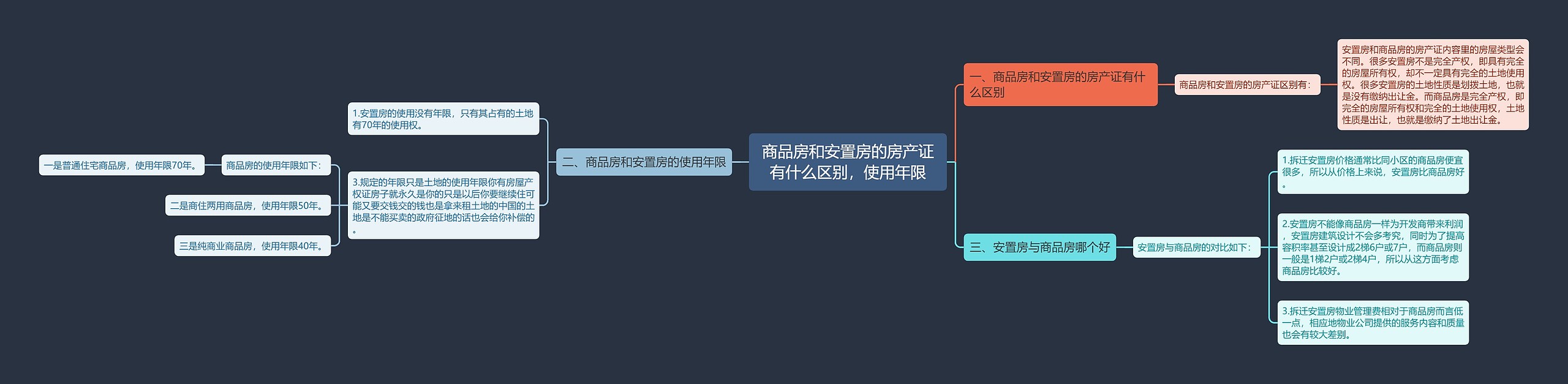 商品房和安置房的房产证有什么区别，使用年限思维导图