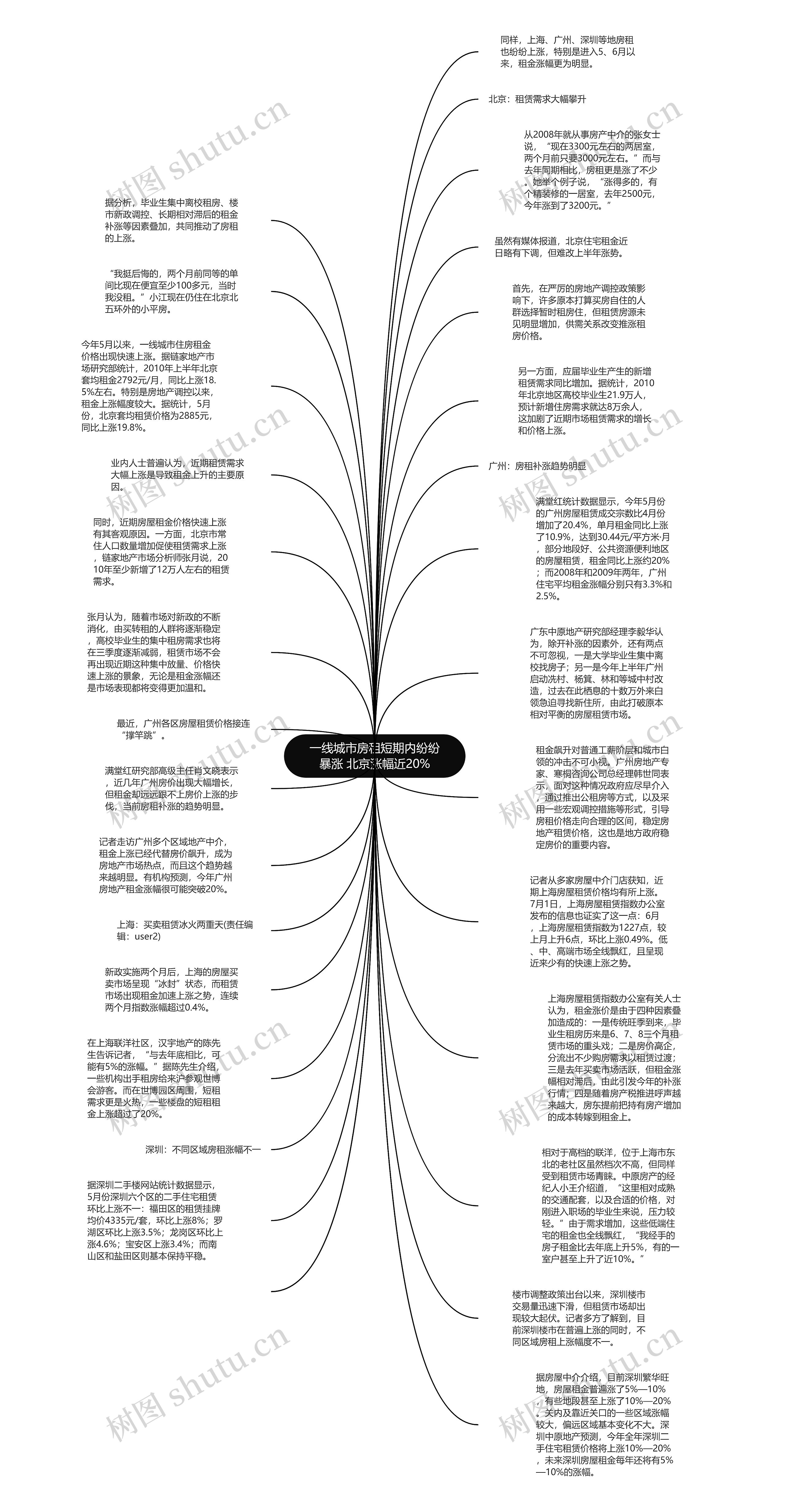 一线城市房租短期内纷纷暴涨 北京涨幅近20%思维导图