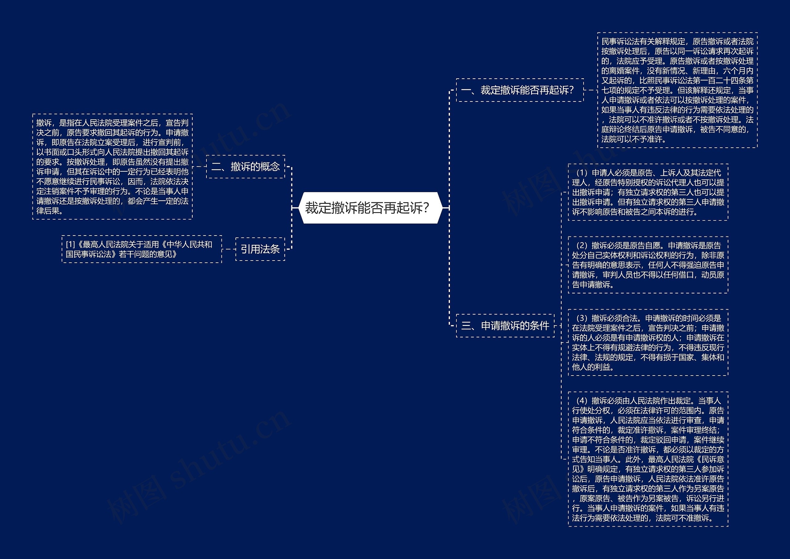 裁定撤诉能否再起诉？思维导图