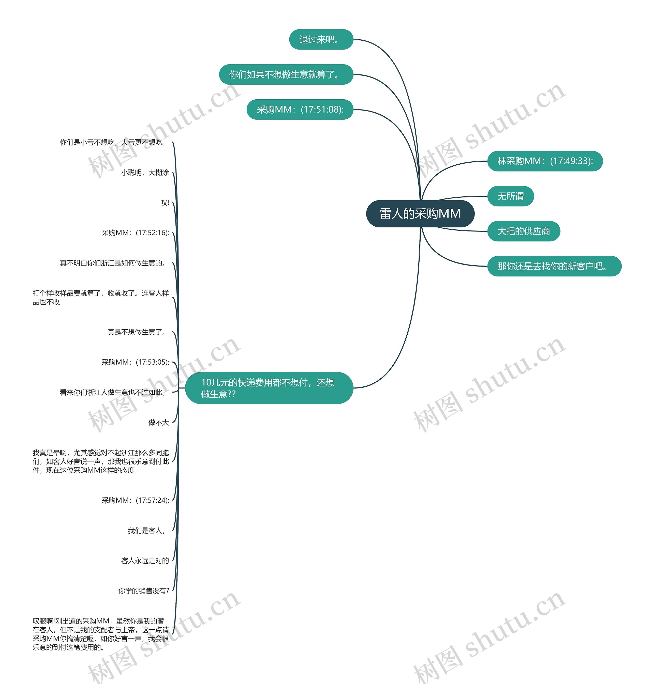 雷人的采购MM思维导图
