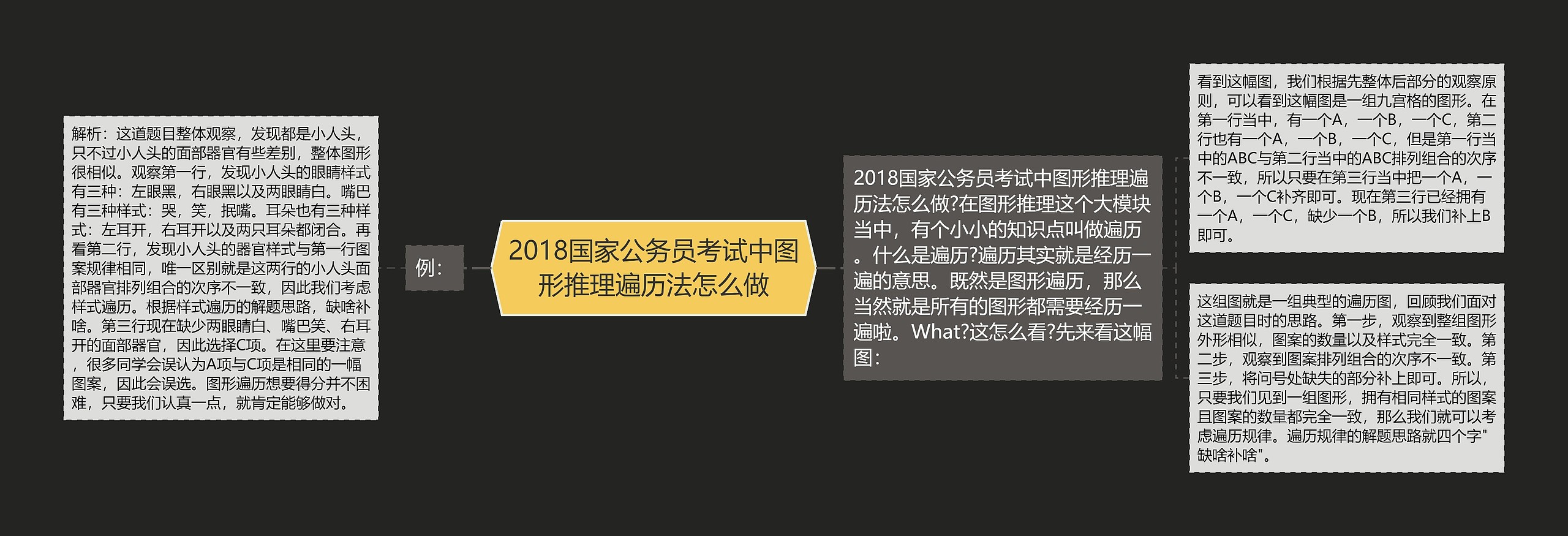 2018国家公务员考试中图形推理遍历法怎么做思维导图