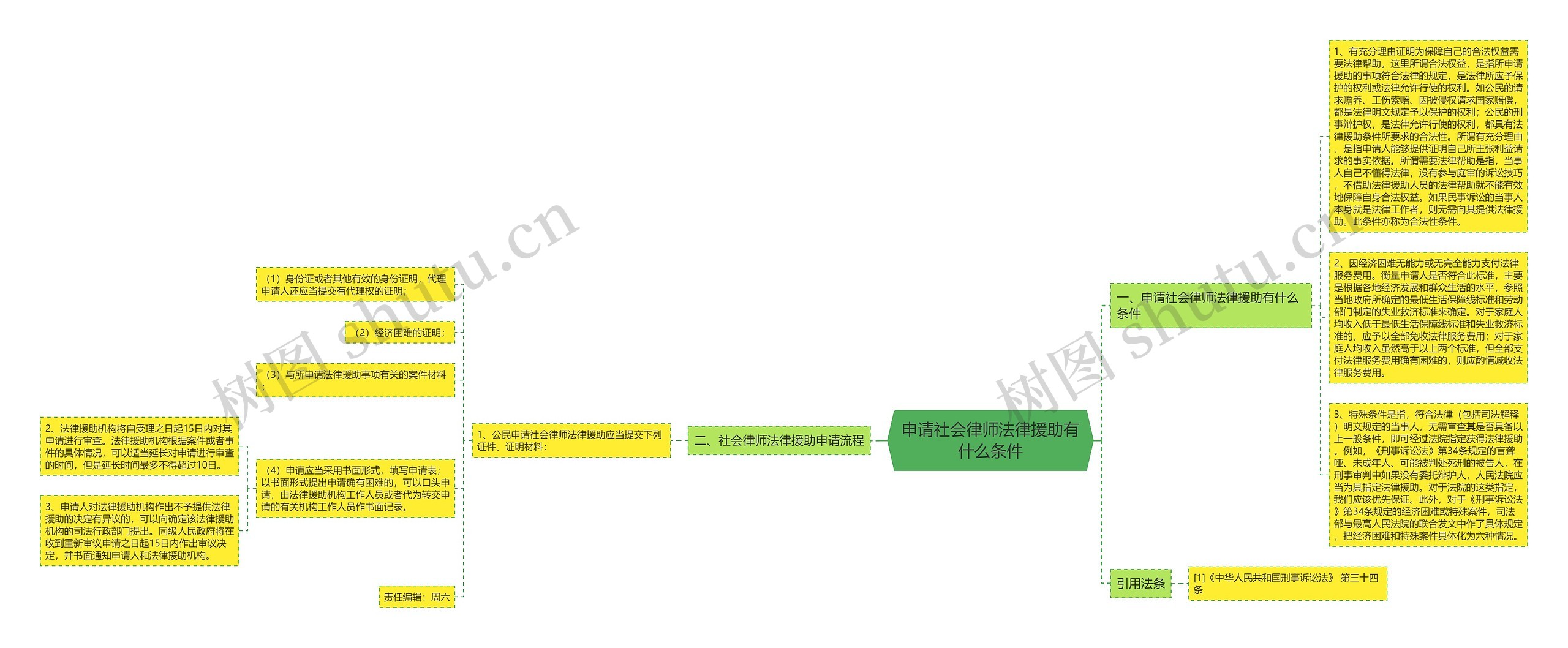 申请社会律师法律援助有什么条件思维导图