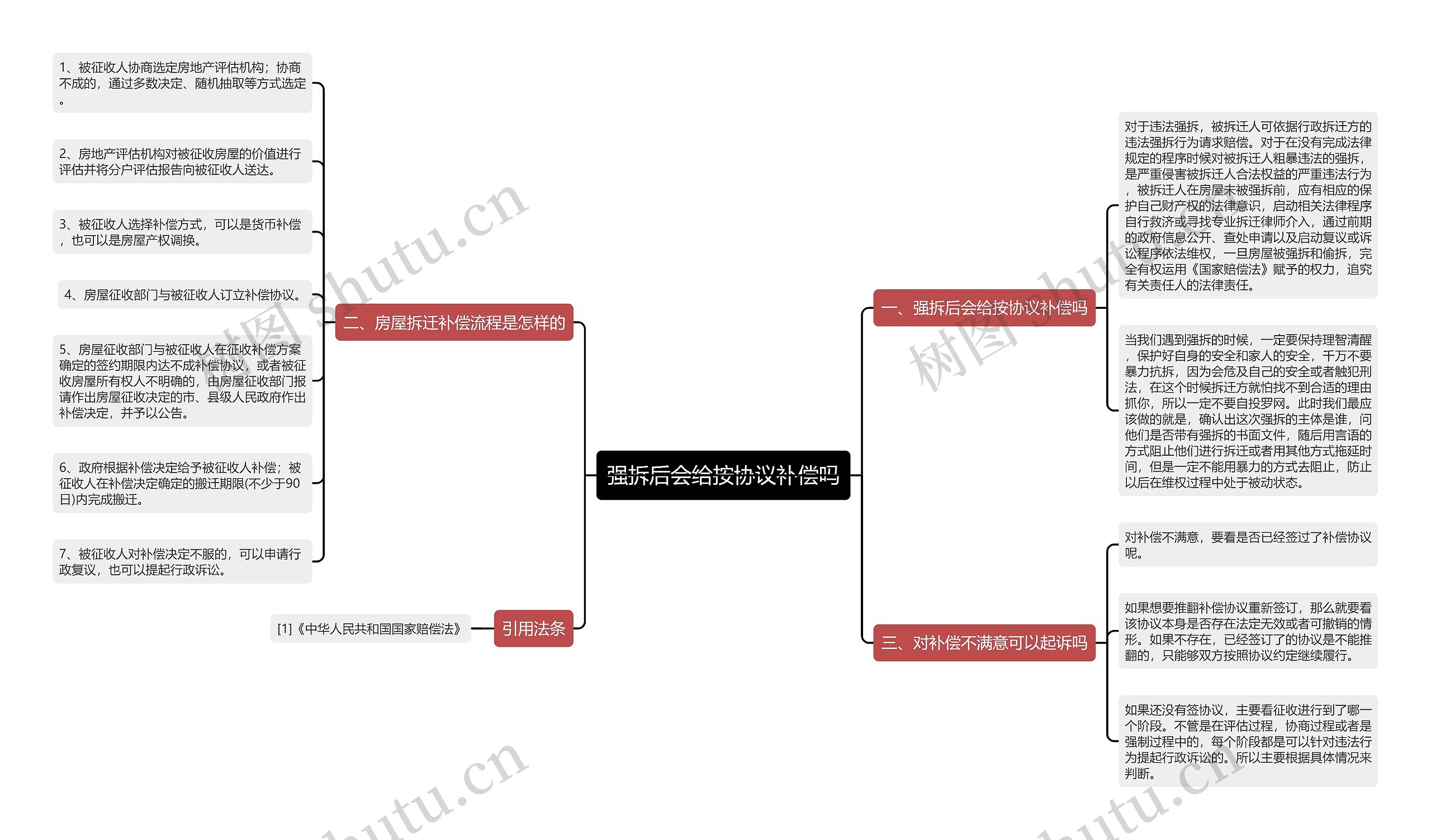 强拆后会给按协议补偿吗思维导图