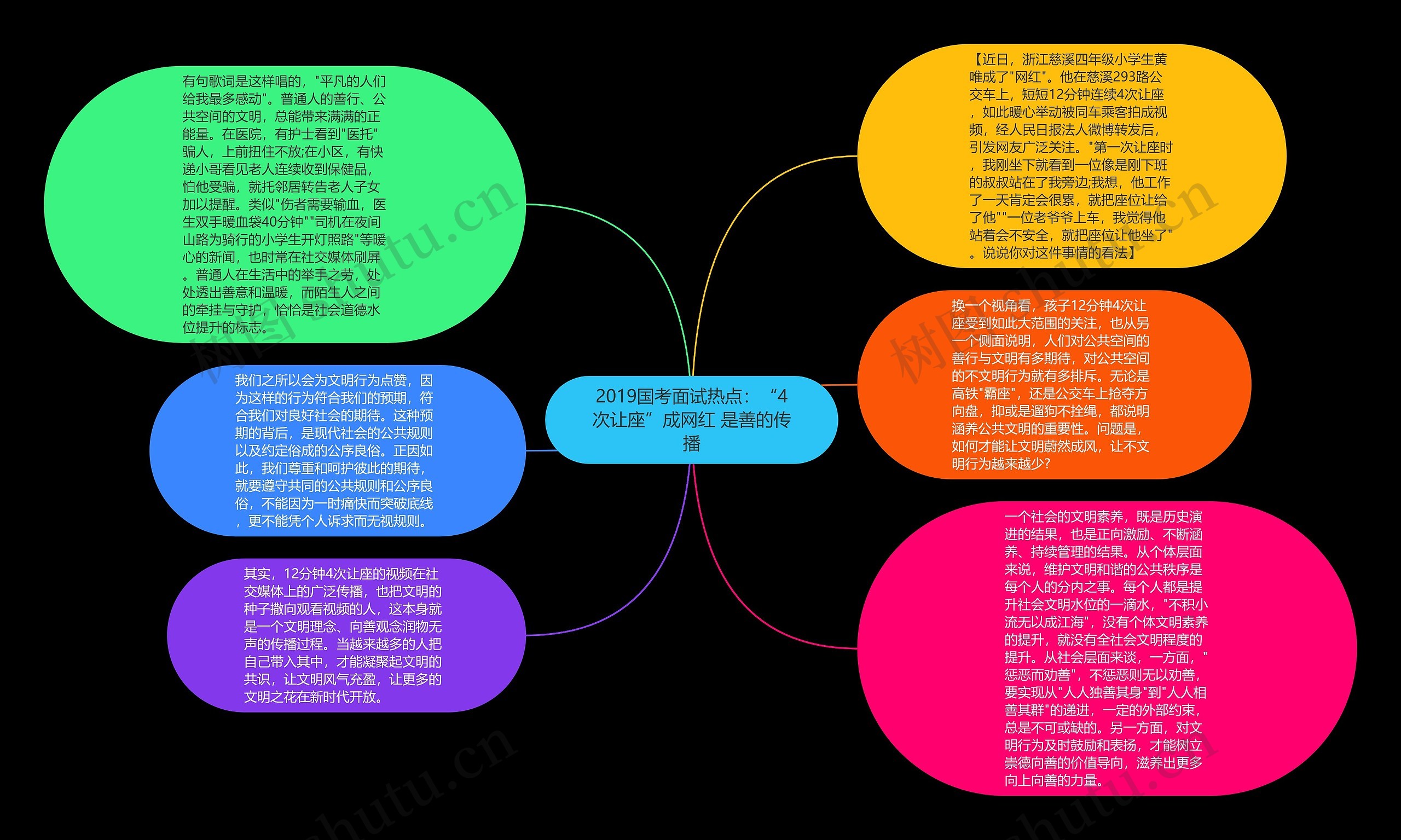 2019国考面试热点：“4次让座”成网红 是善的传播思维导图