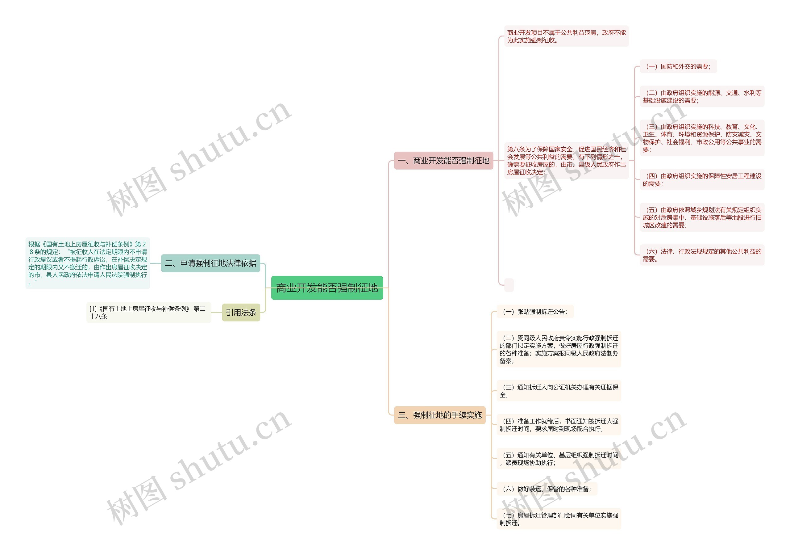 商业开发能否强制征地思维导图