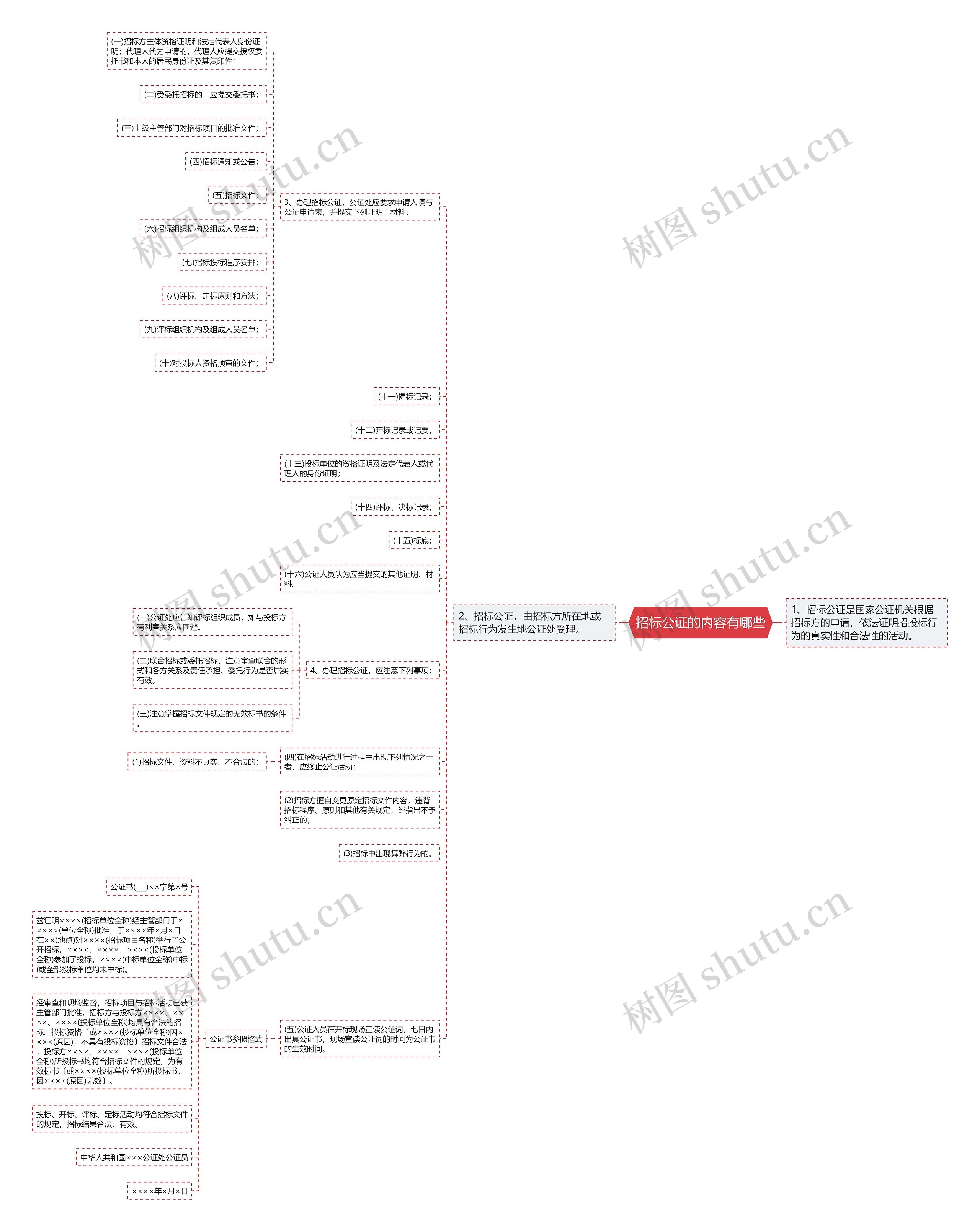 招标公证的内容有哪些思维导图