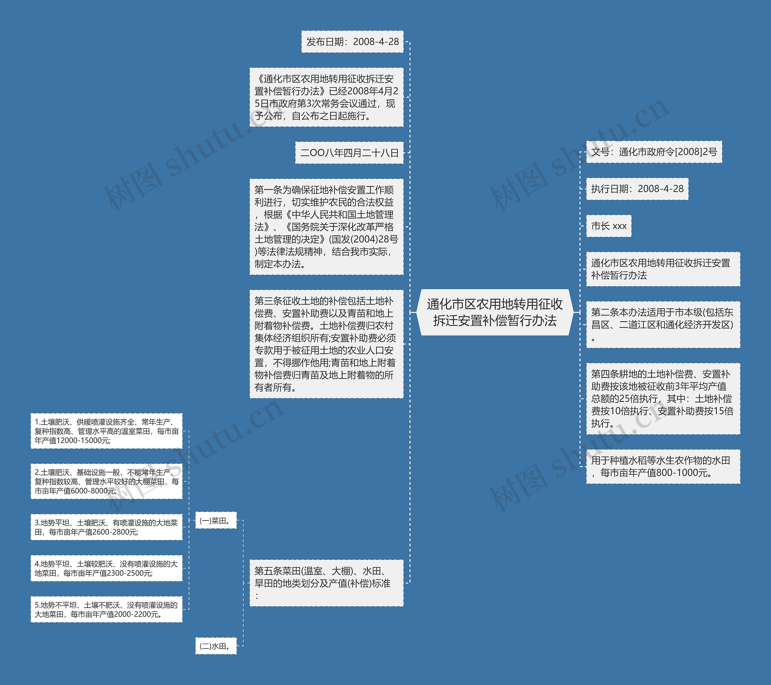 通化市区农用地转用征收拆迁安置补偿暂行办法思维导图