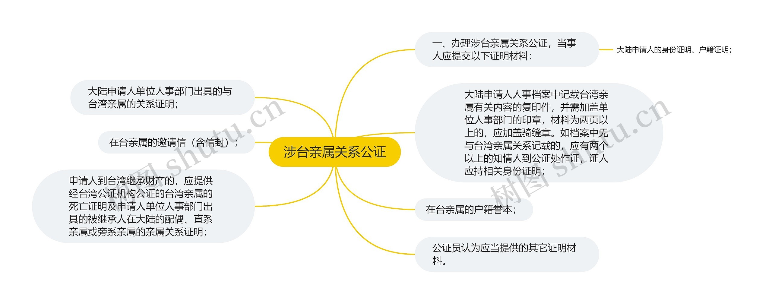 涉台亲属关系公证思维导图