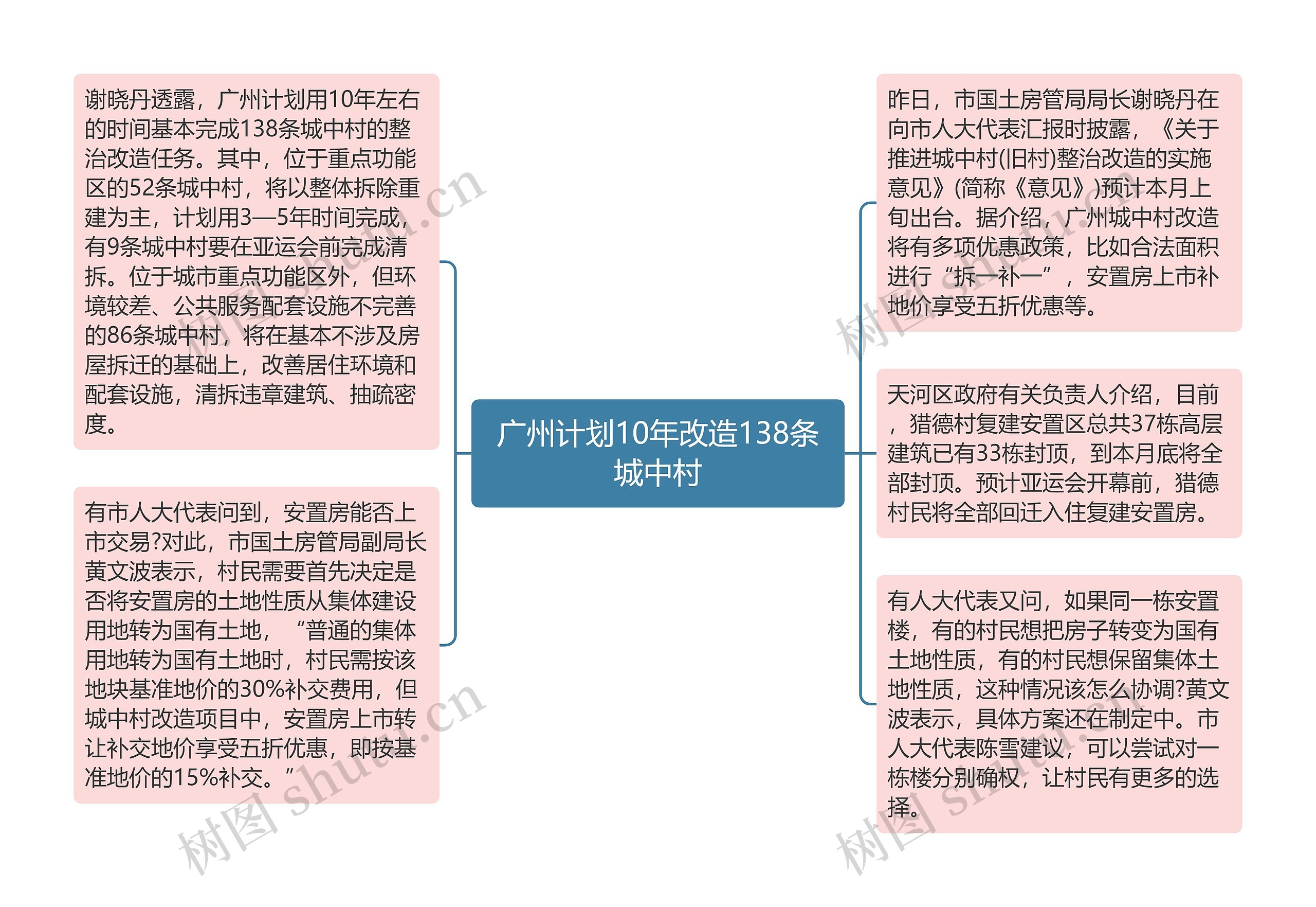 广州计划10年改造138条城中村思维导图