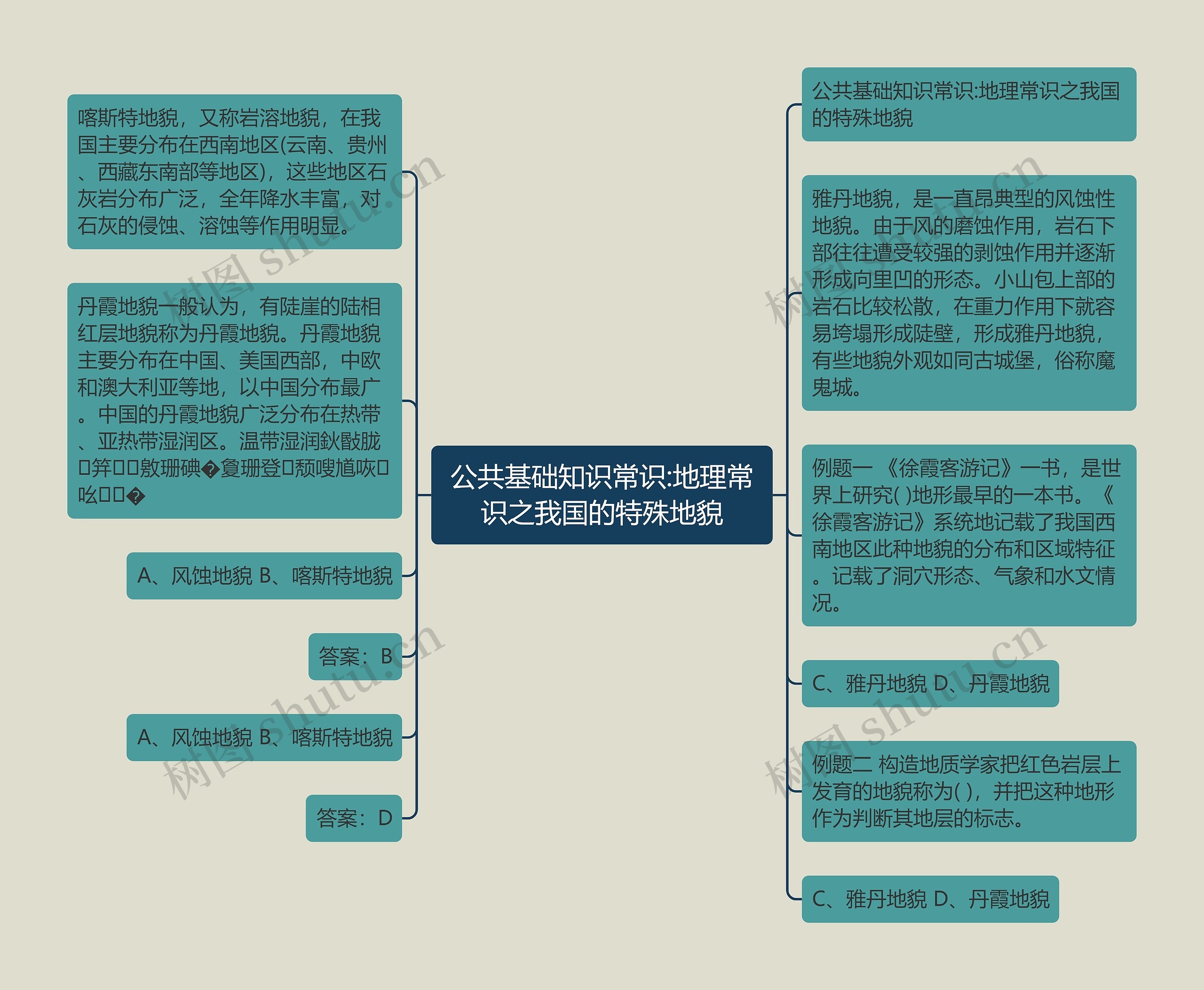 公共基础知识常识:地理常识之我国的特殊地貌