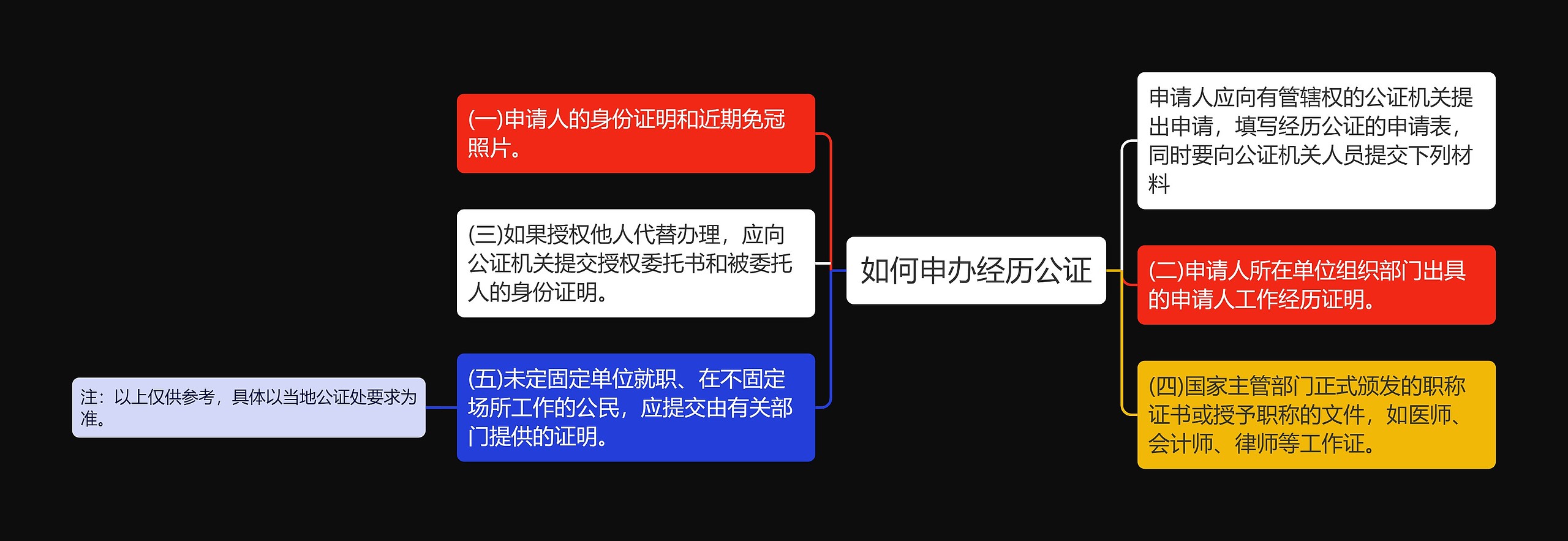 如何申办经历公证思维导图