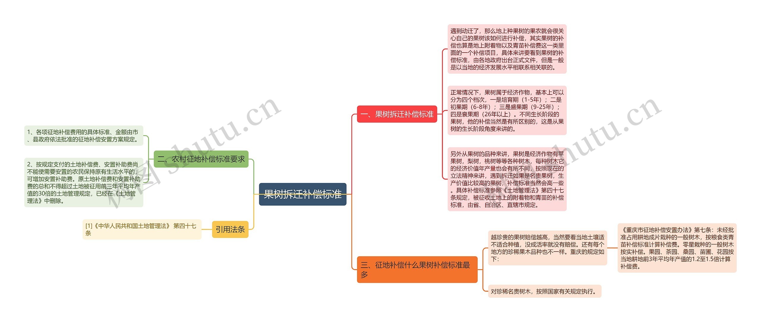 果树拆迁补偿标准思维导图