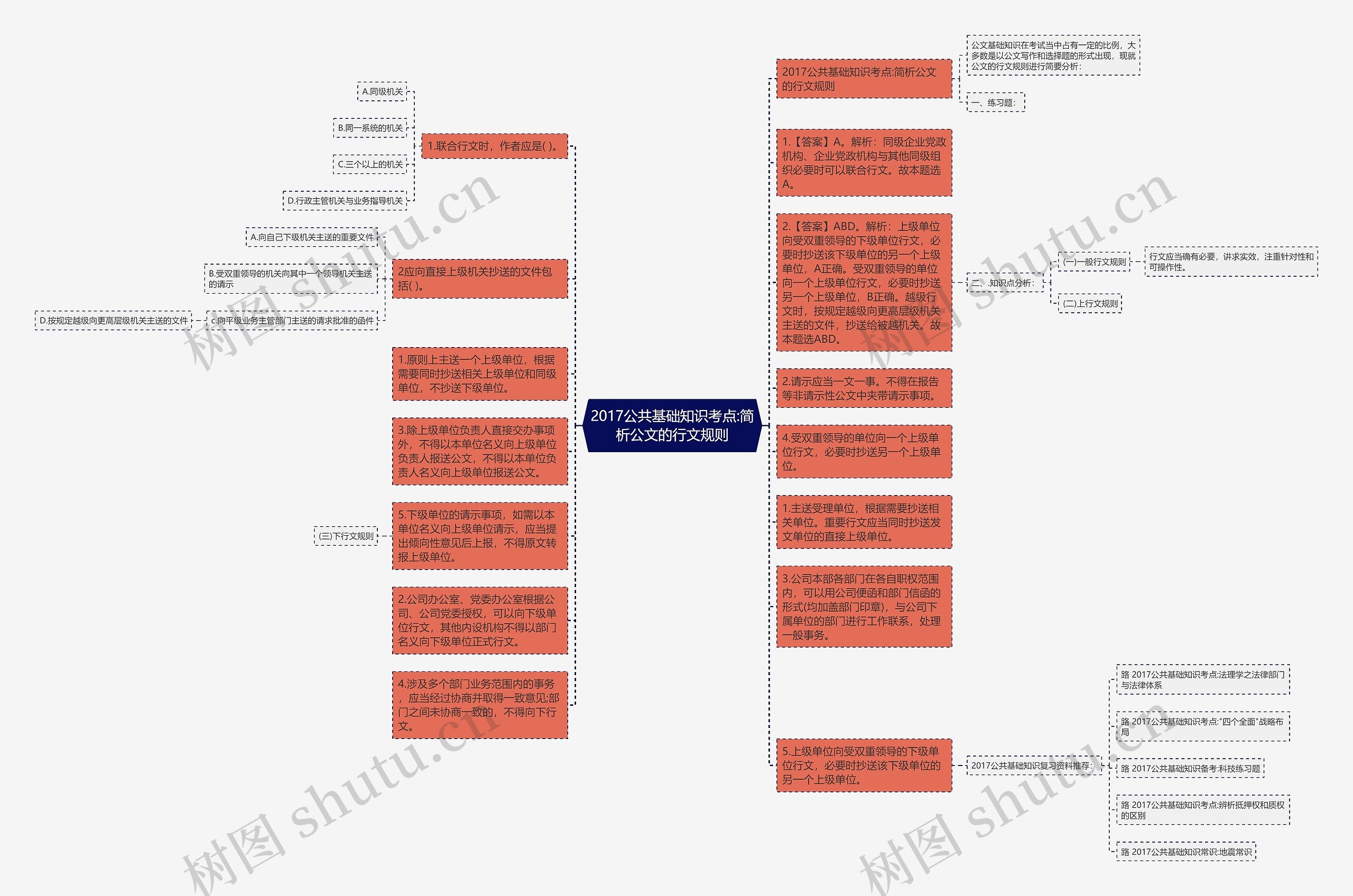 2017公共基础知识考点:简析公文的行文规则思维导图
