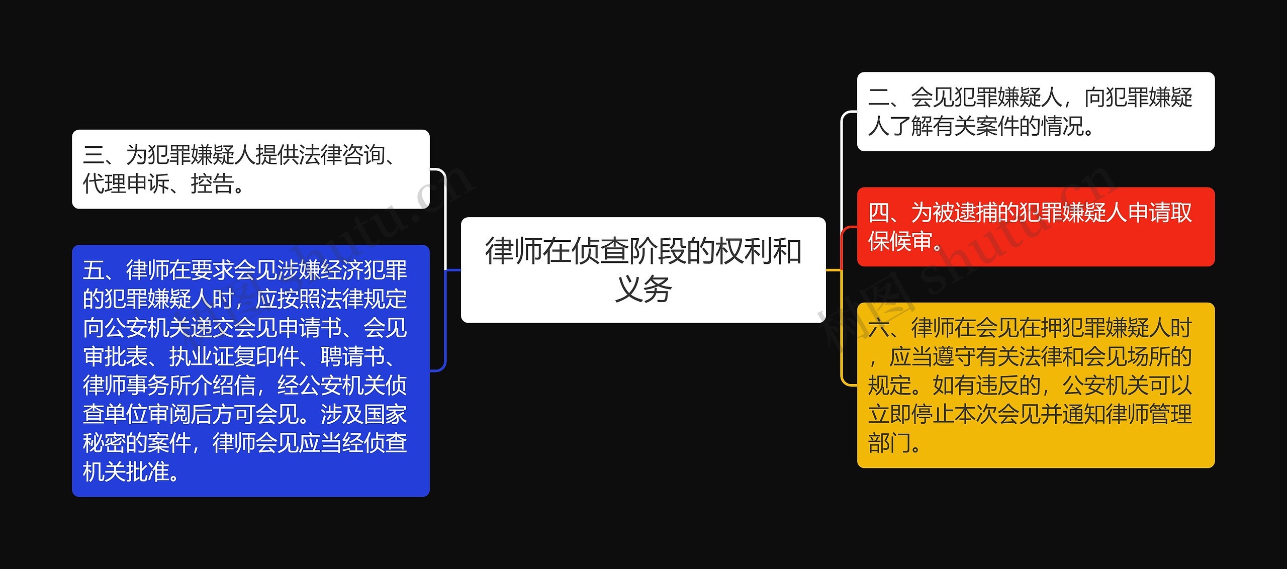 律师在侦查阶段的权利和义务思维导图