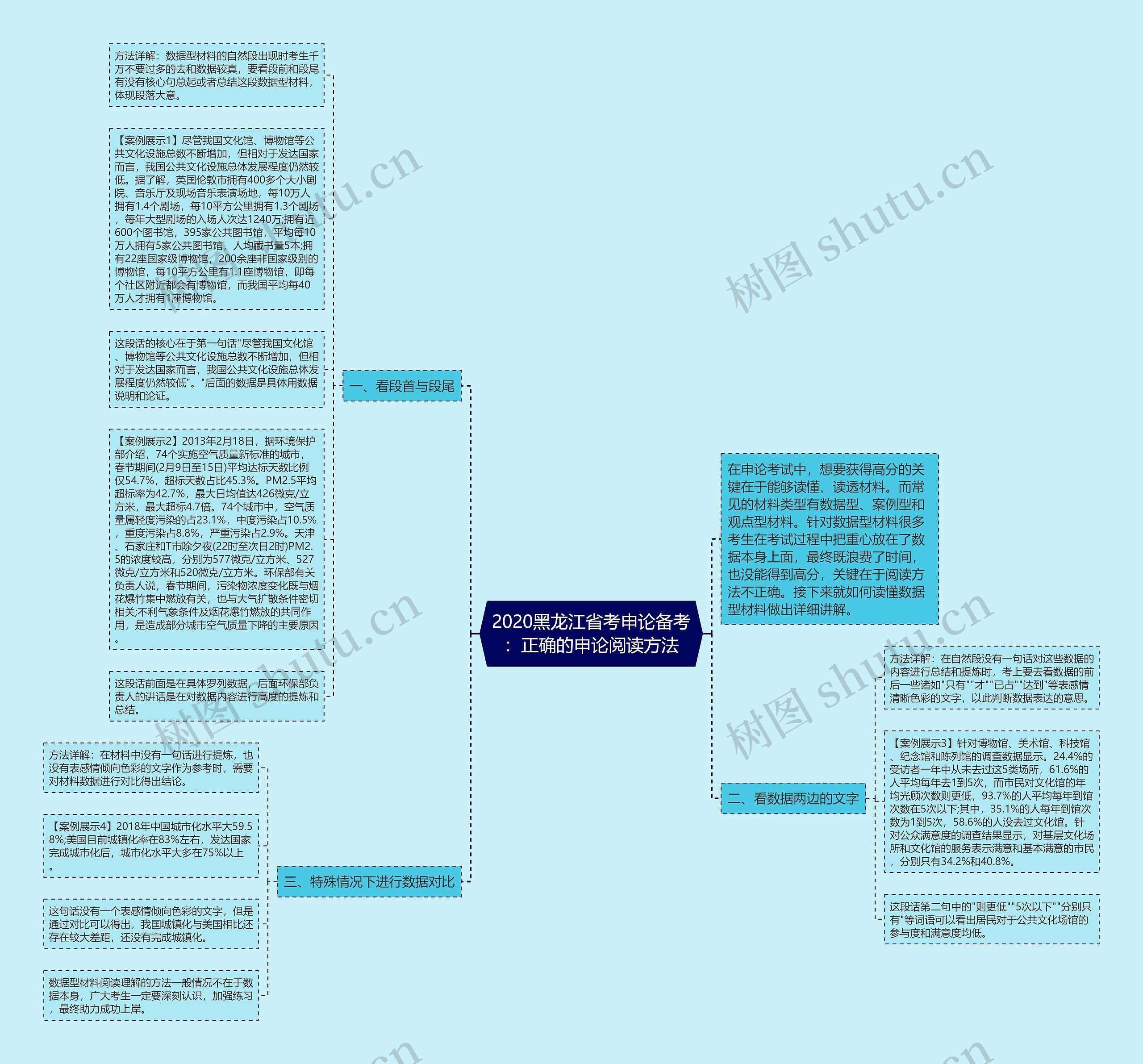 2020黑龙江省考申论备考：正确的申论阅读方法思维导图