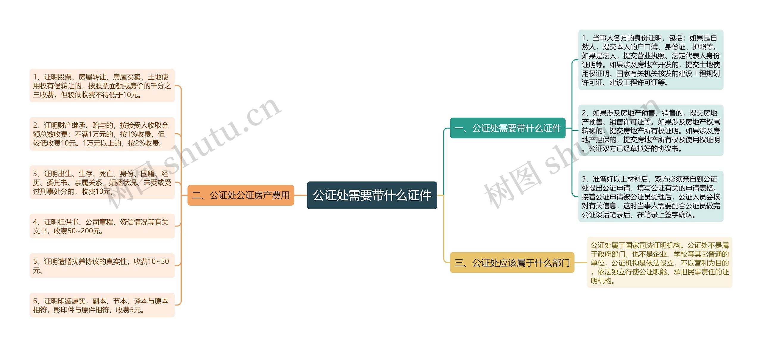 公证处需要带什么证件思维导图