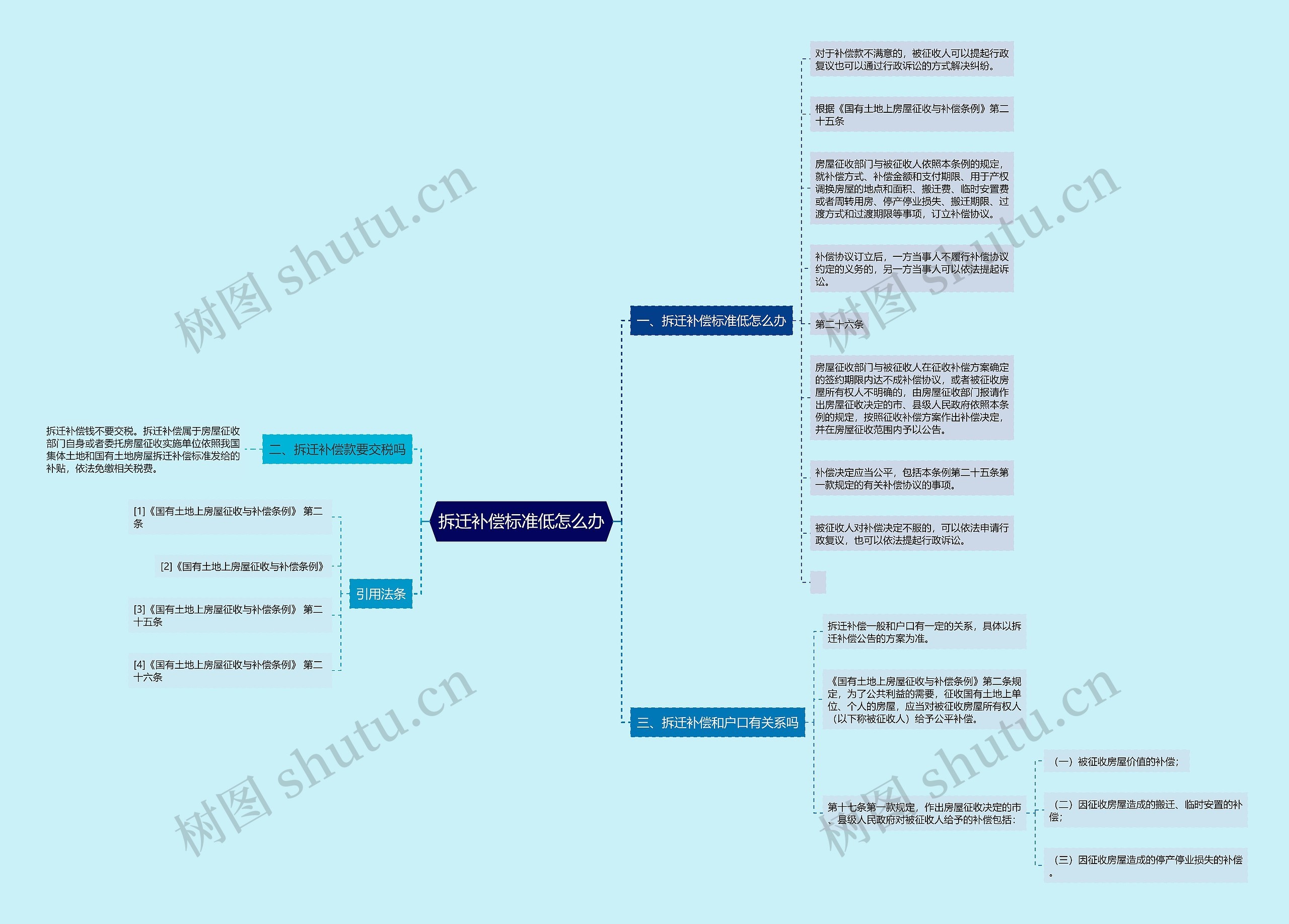 拆迁补偿标准低怎么办思维导图