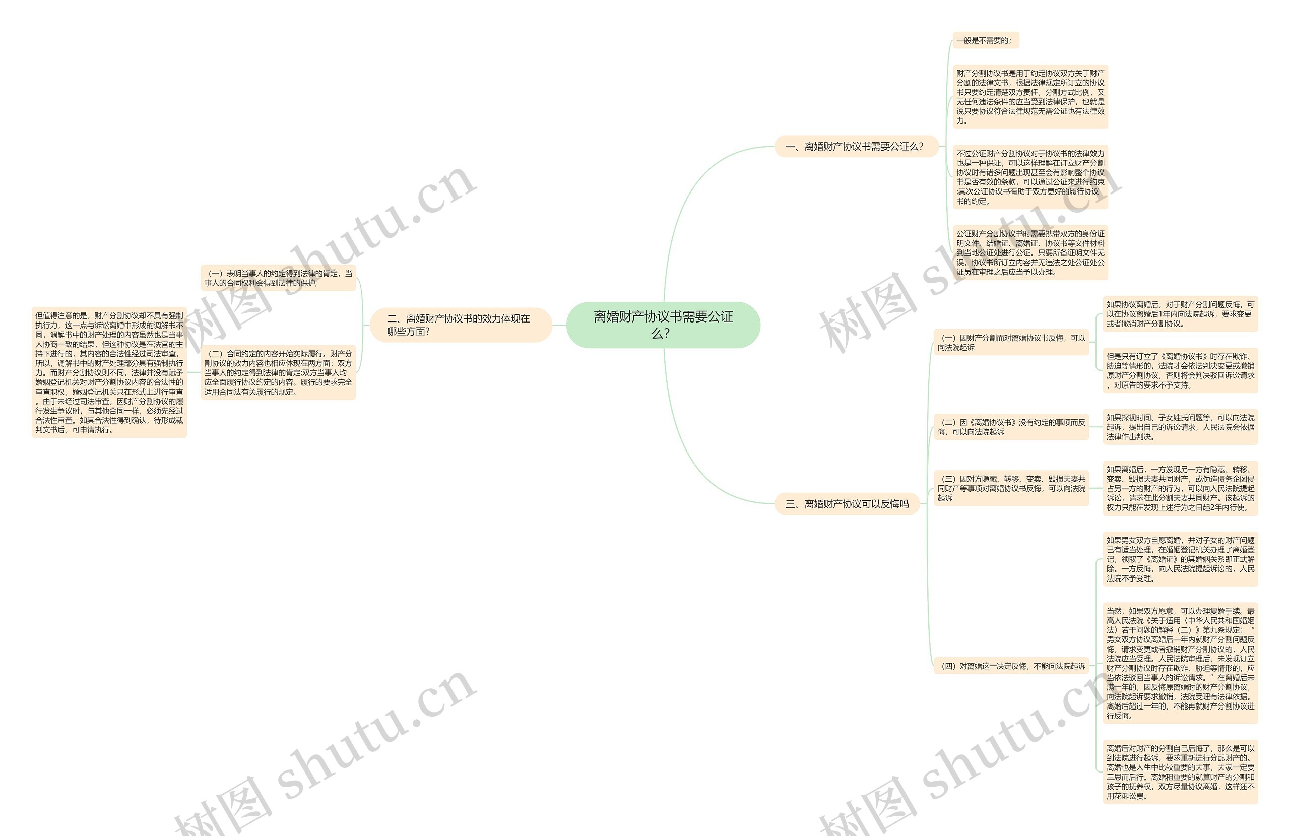 离婚财产协议书需要公证么？思维导图