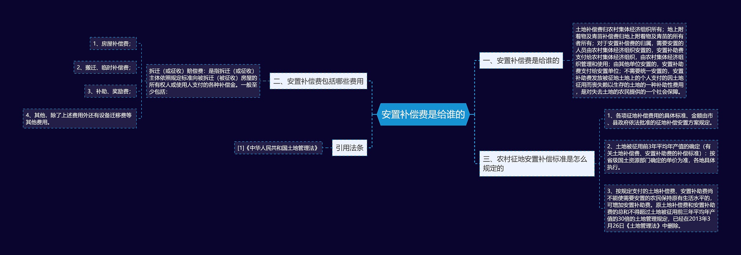 安置补偿费是给谁的