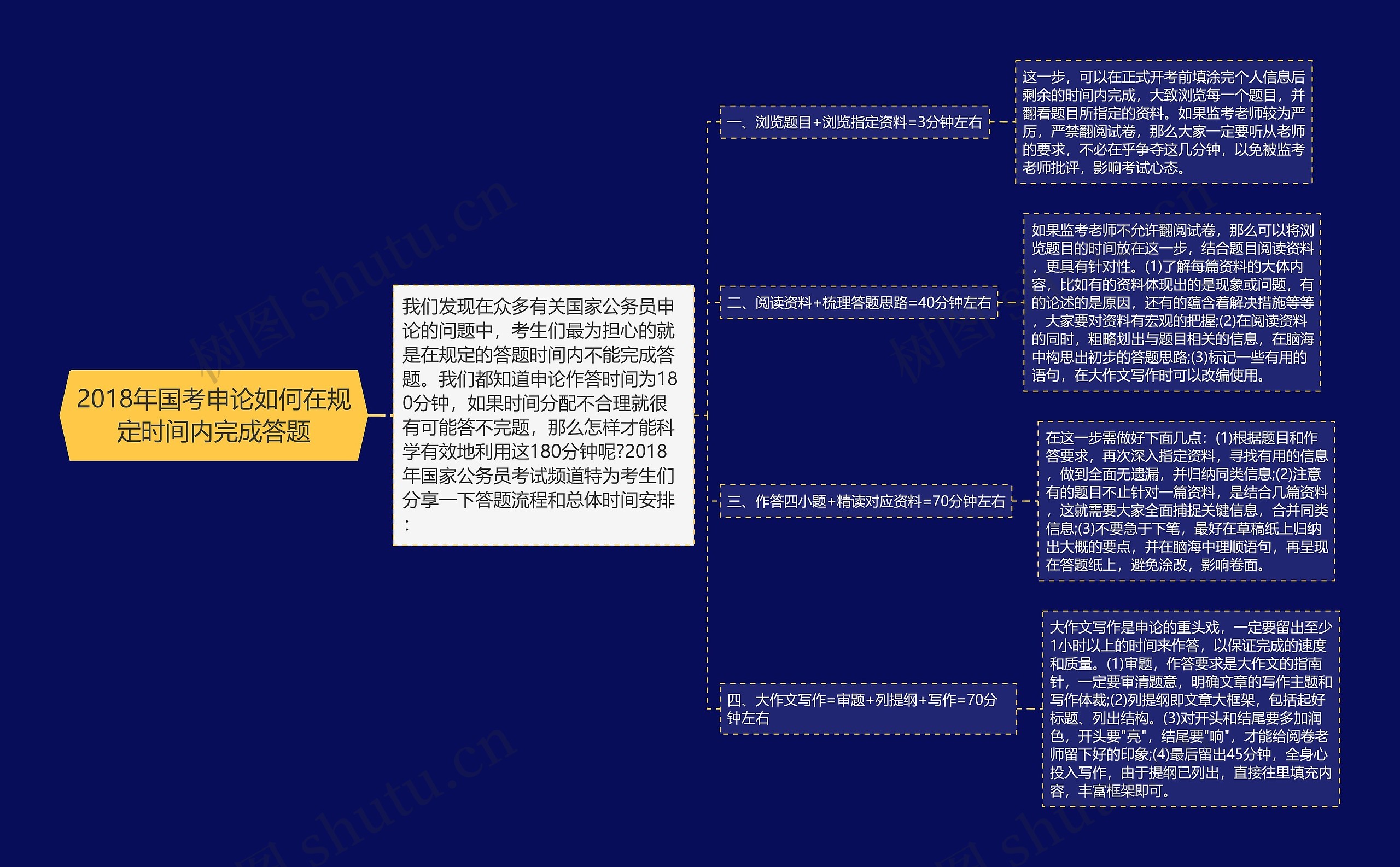 2018年国考申论如何在规定时间内完成答题