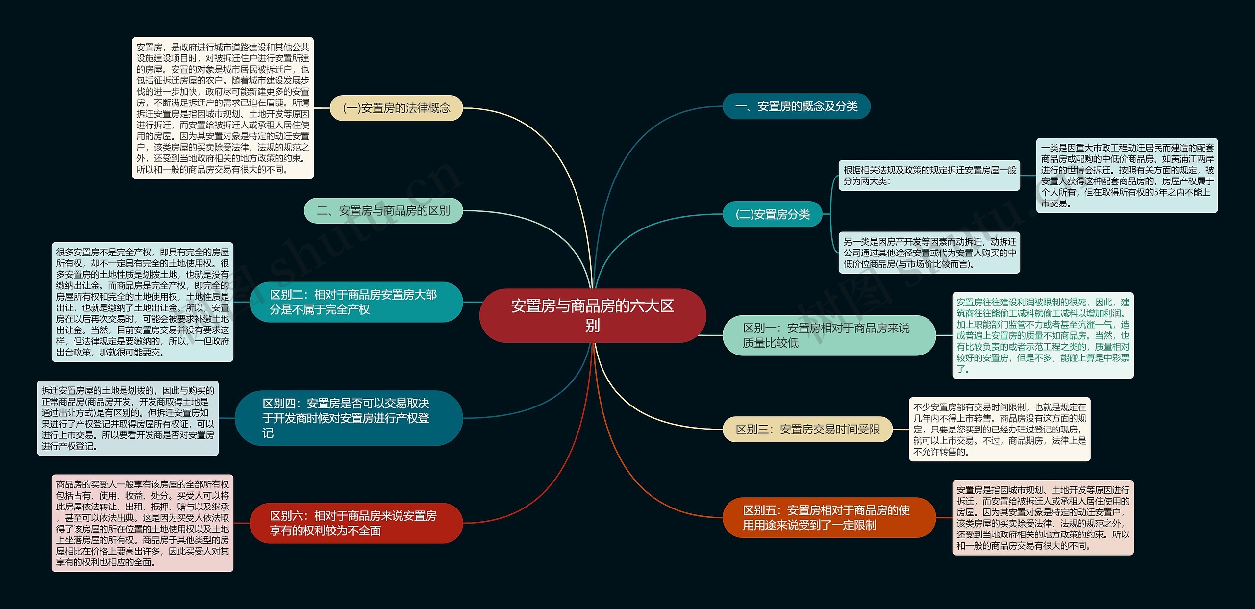 安置房与商品房的六大区别思维导图