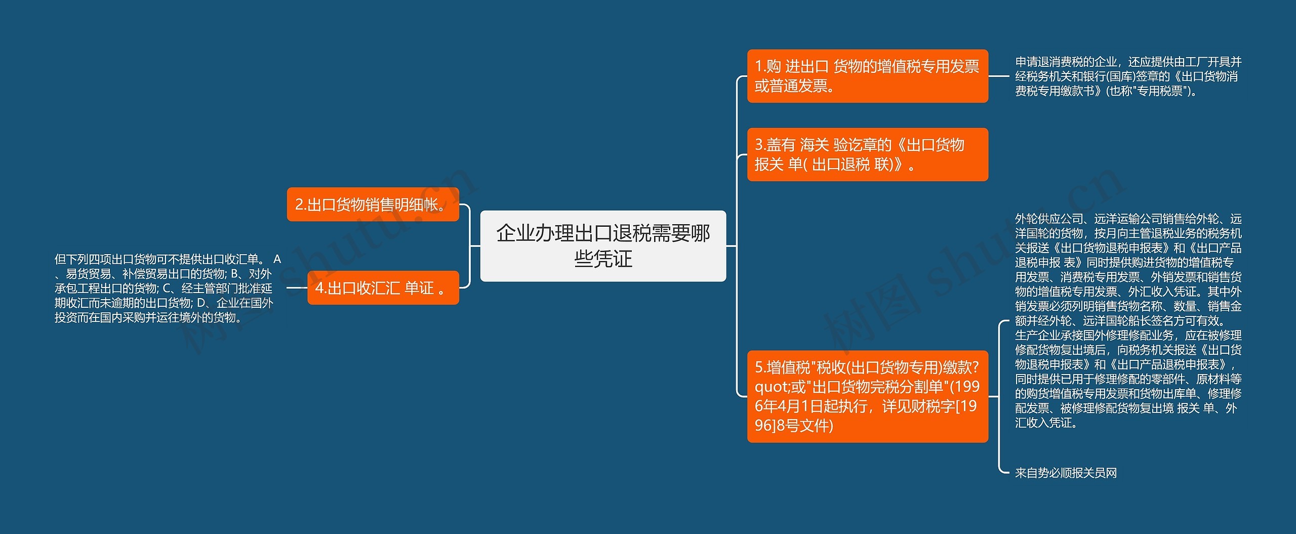 企业办理出口退税需要哪些凭证思维导图