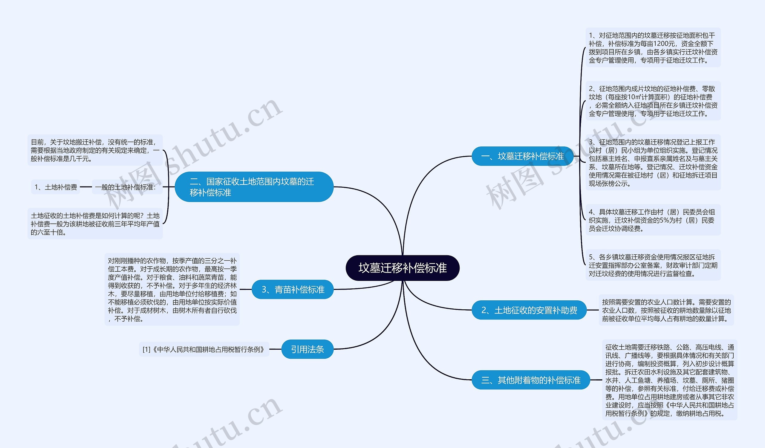 坟墓迁移补偿标准