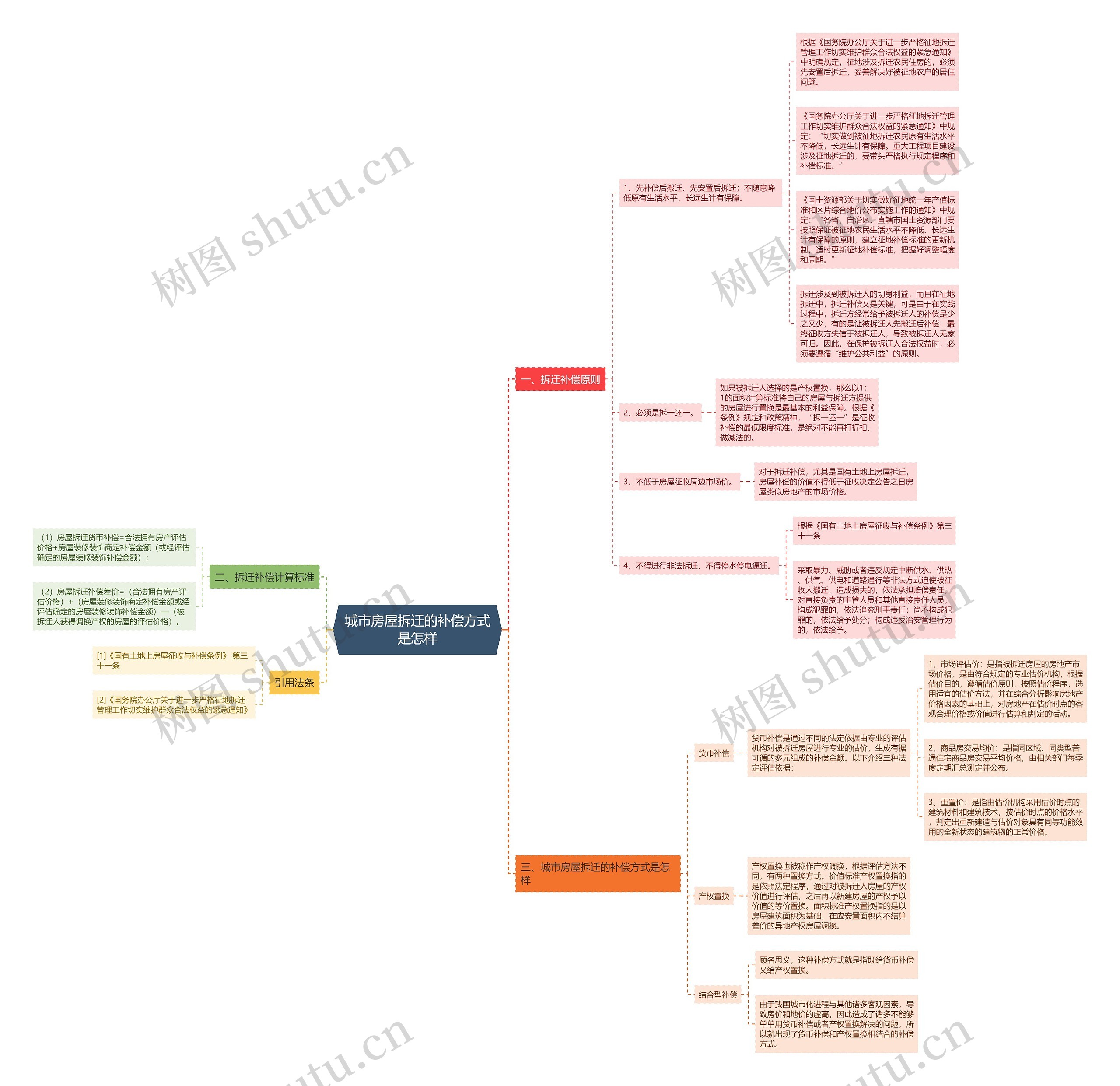 城市房屋拆迁的补偿方式是怎样思维导图