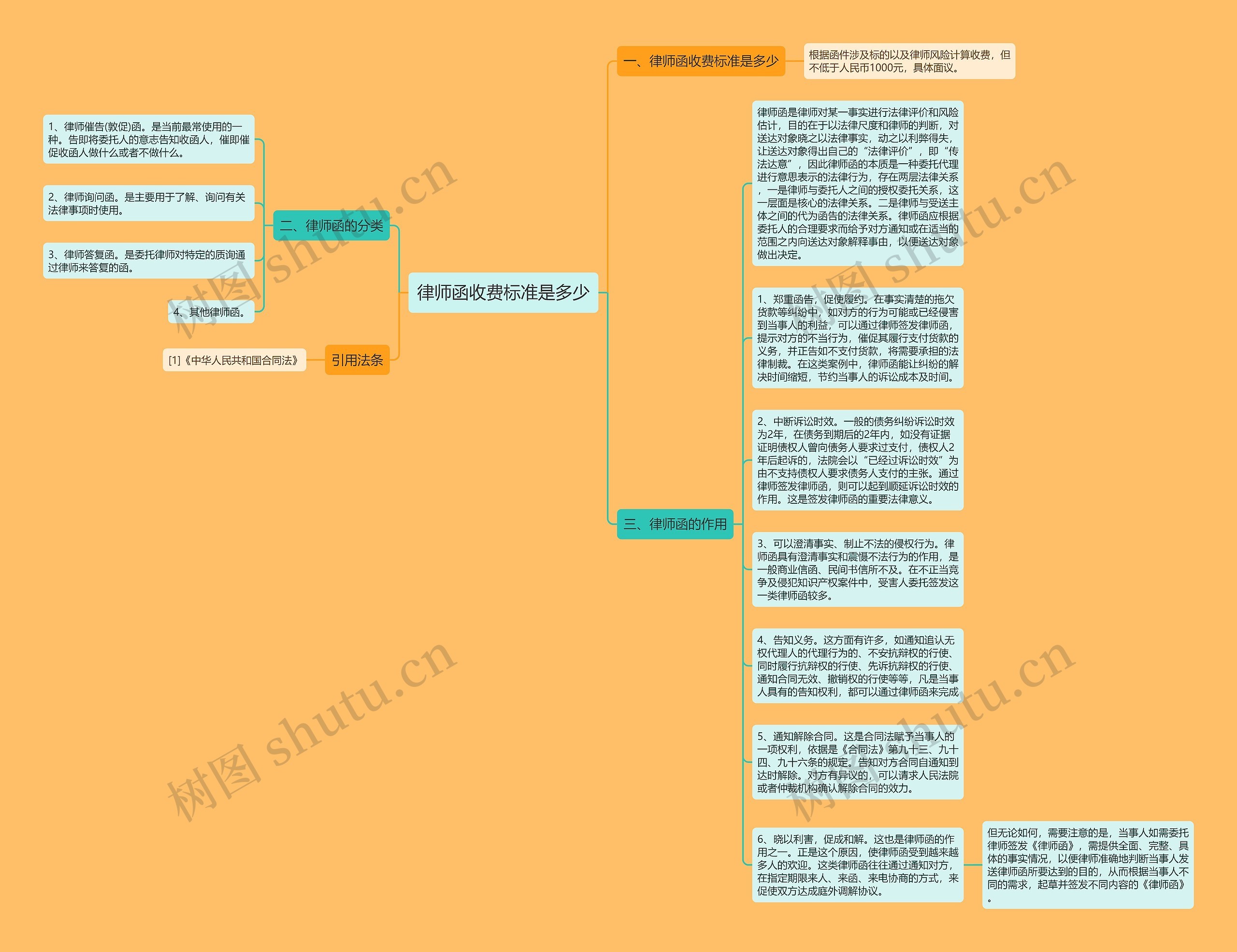 律师函收费标准是多少思维导图
