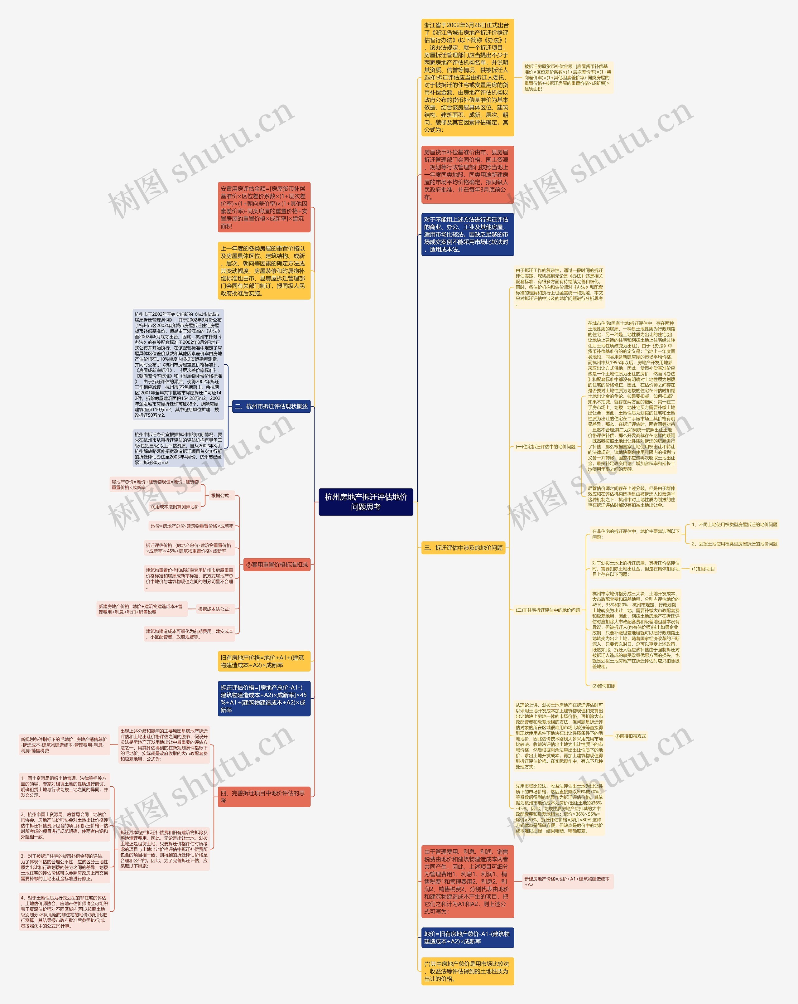 杭州房地产拆迁评估地价问题思考思维导图