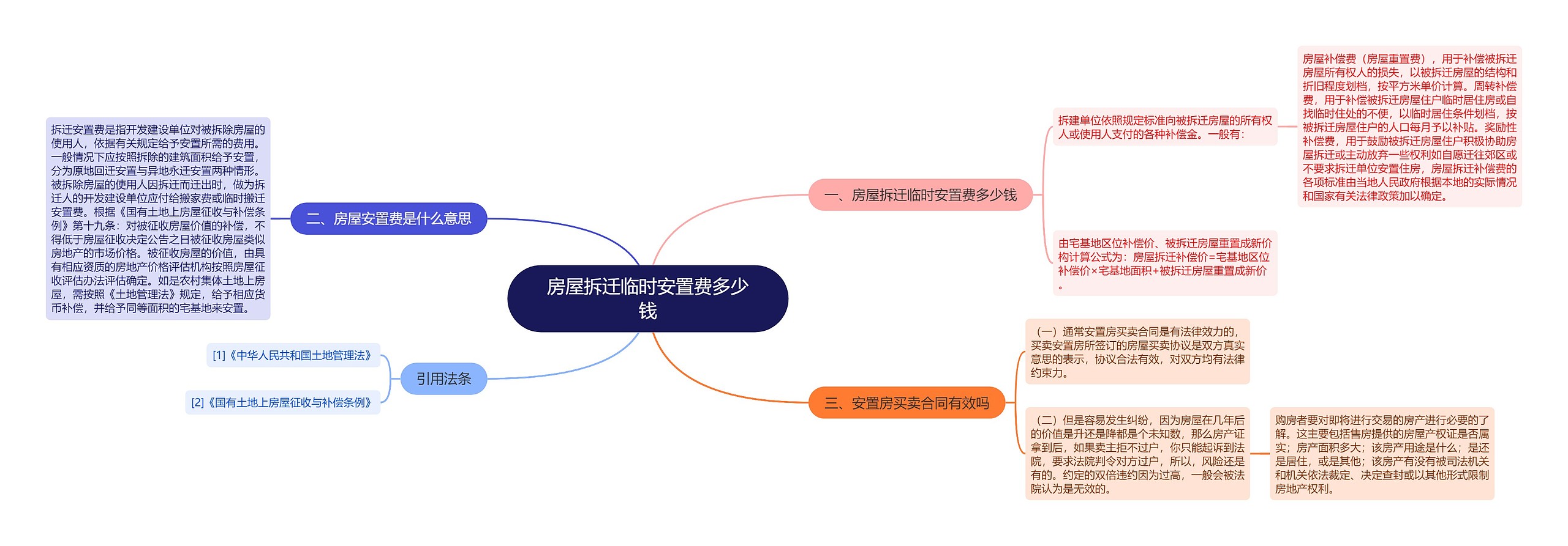 房屋拆迁临时安置费多少钱思维导图