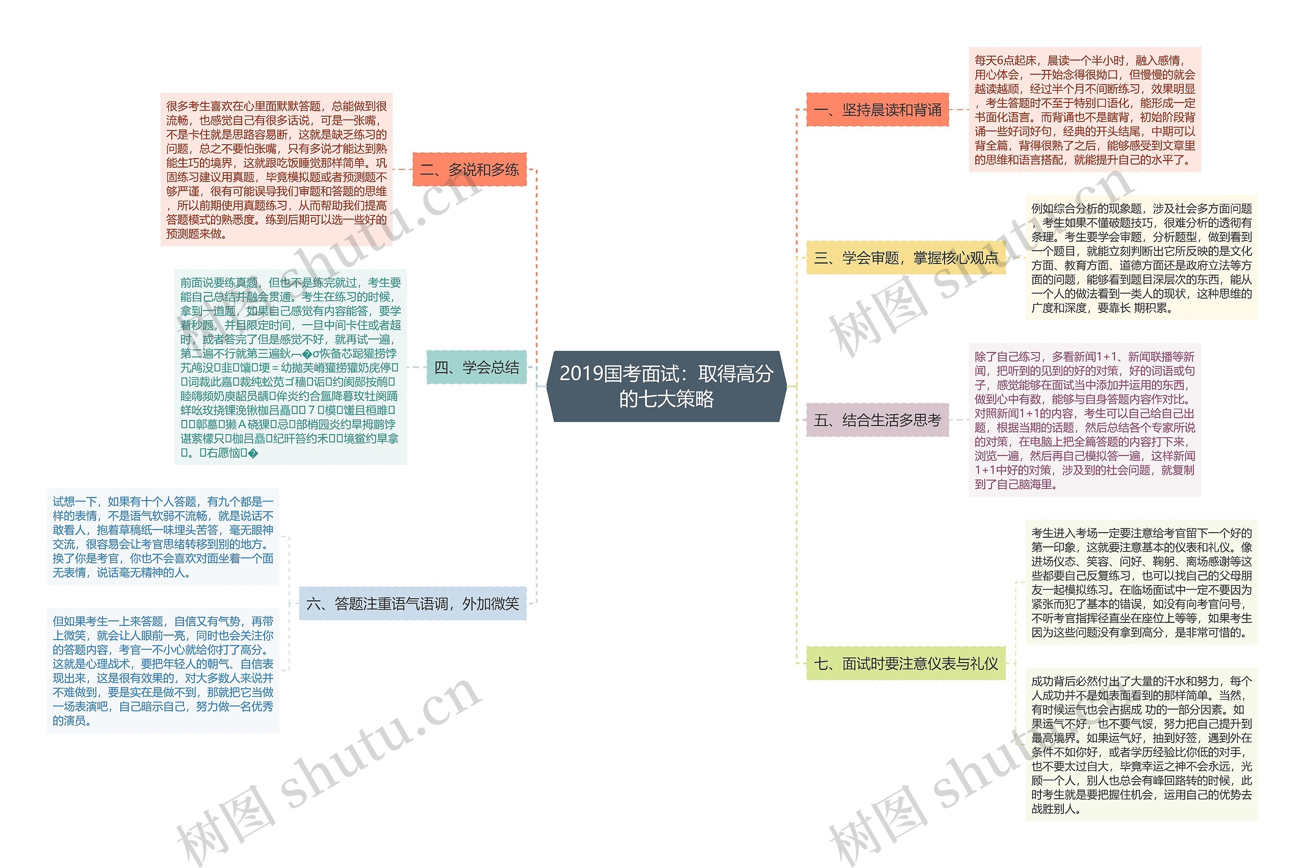 2019国考面试：取得高分的七大策略思维导图