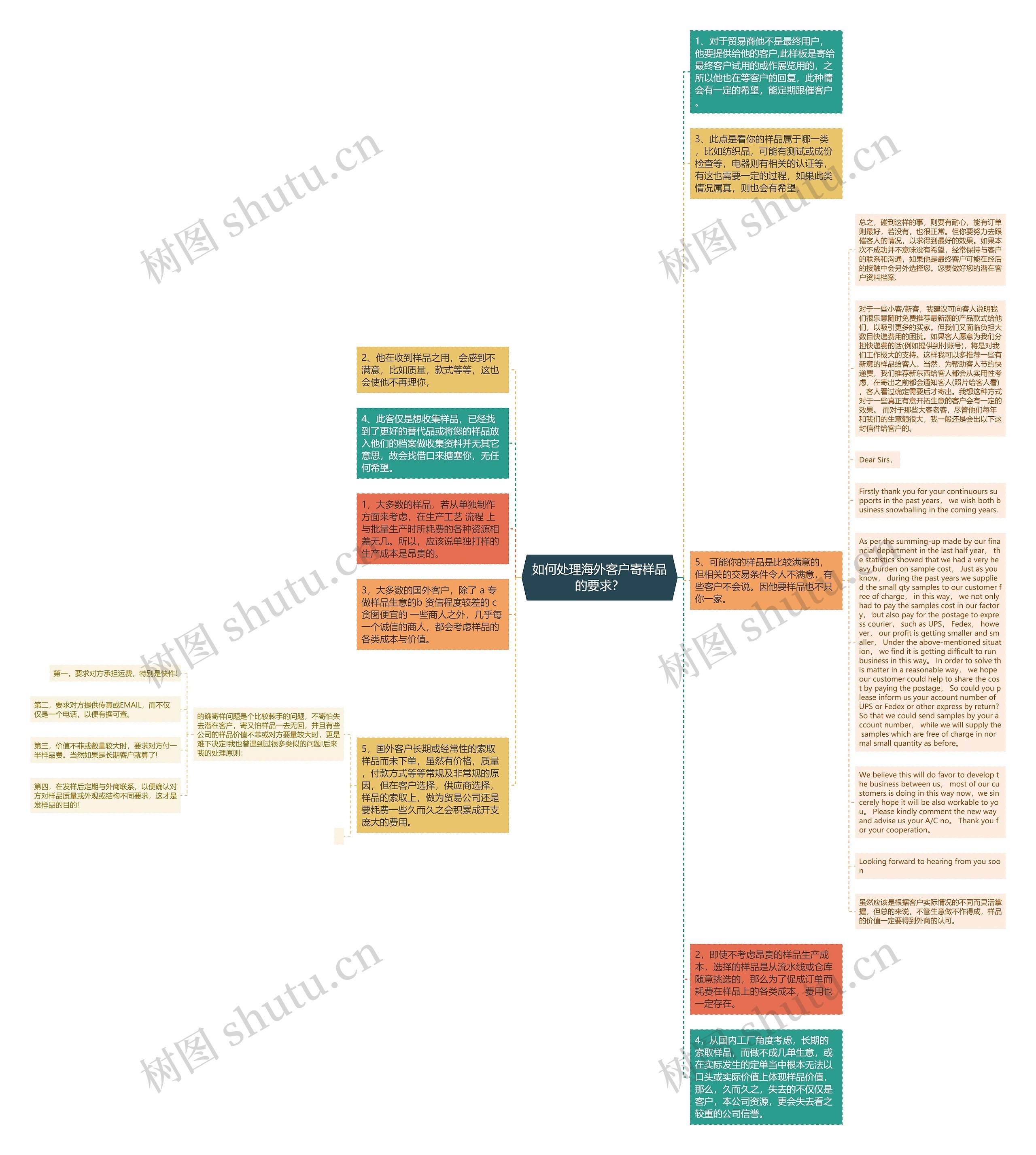 如何处理海外客户寄样品的要求？思维导图