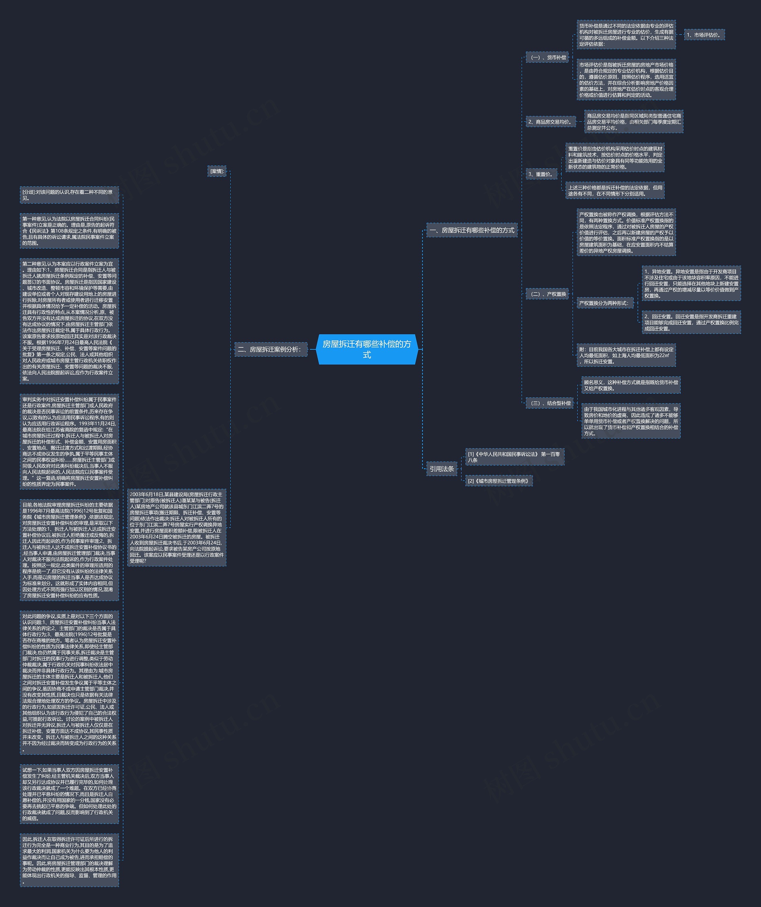 房屋拆迁有哪些补偿的方式思维导图