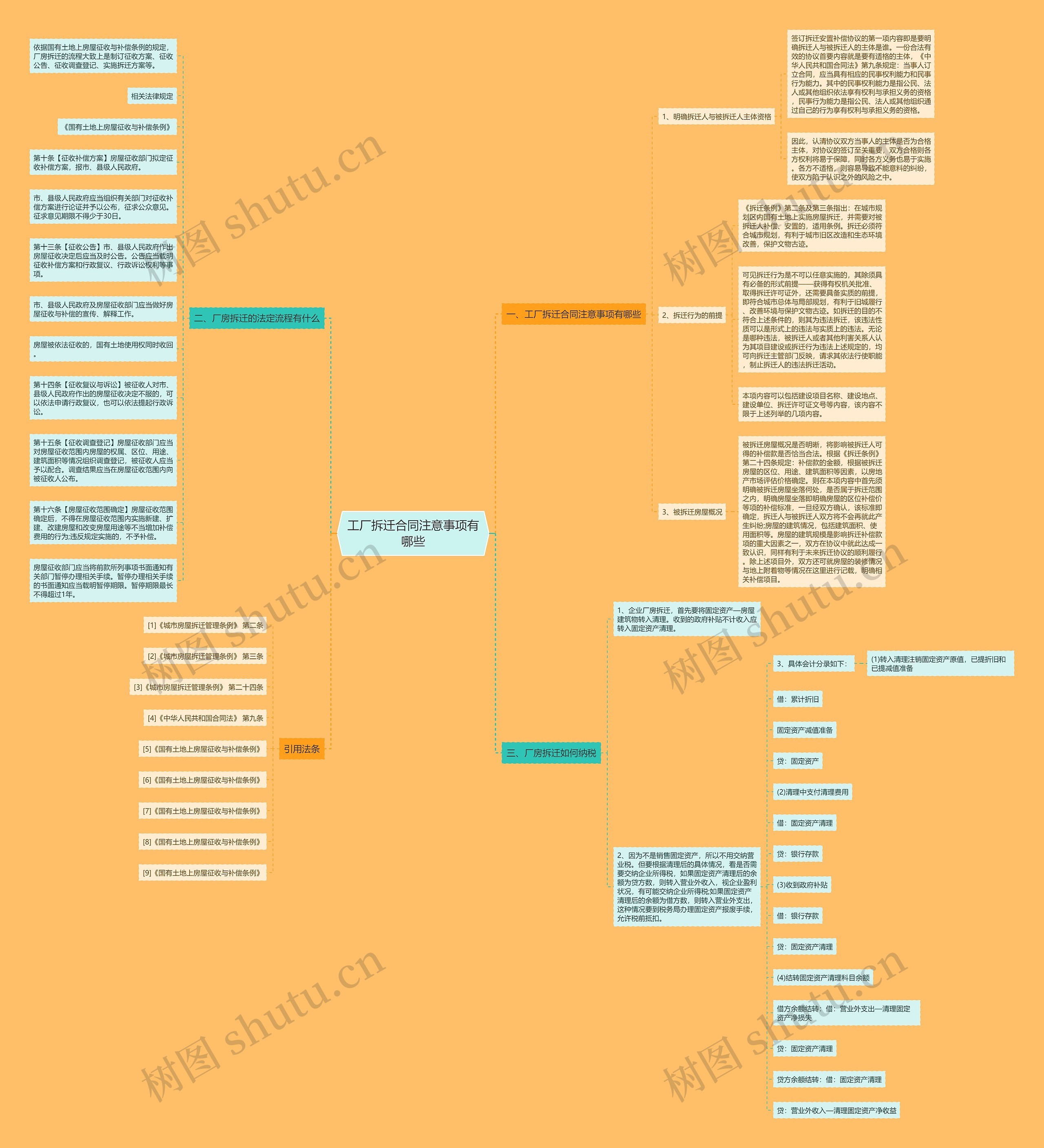 工厂拆迁合同注意事项有哪些思维导图