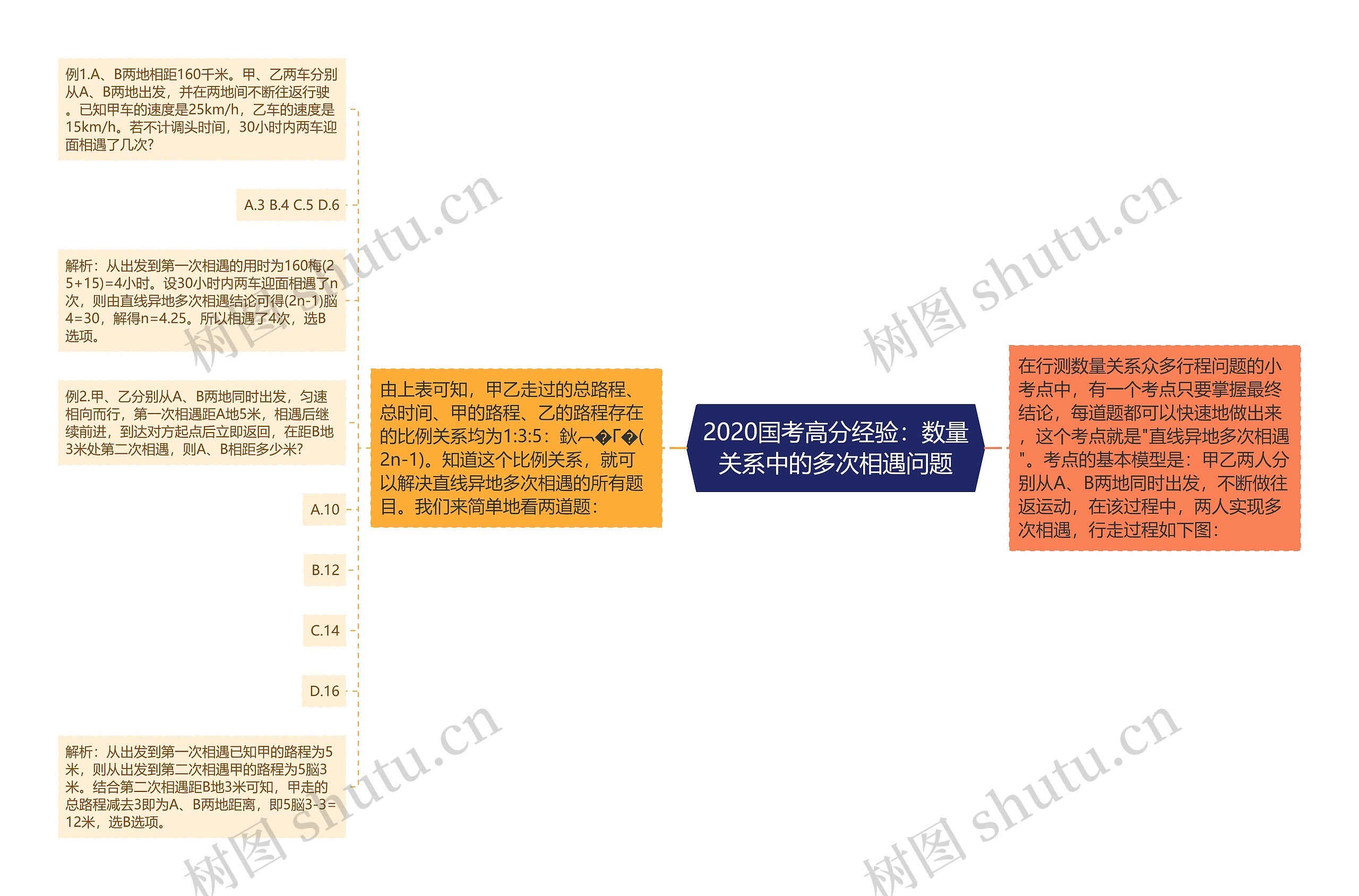 2020国考高分经验：数量关系中的多次相遇问题