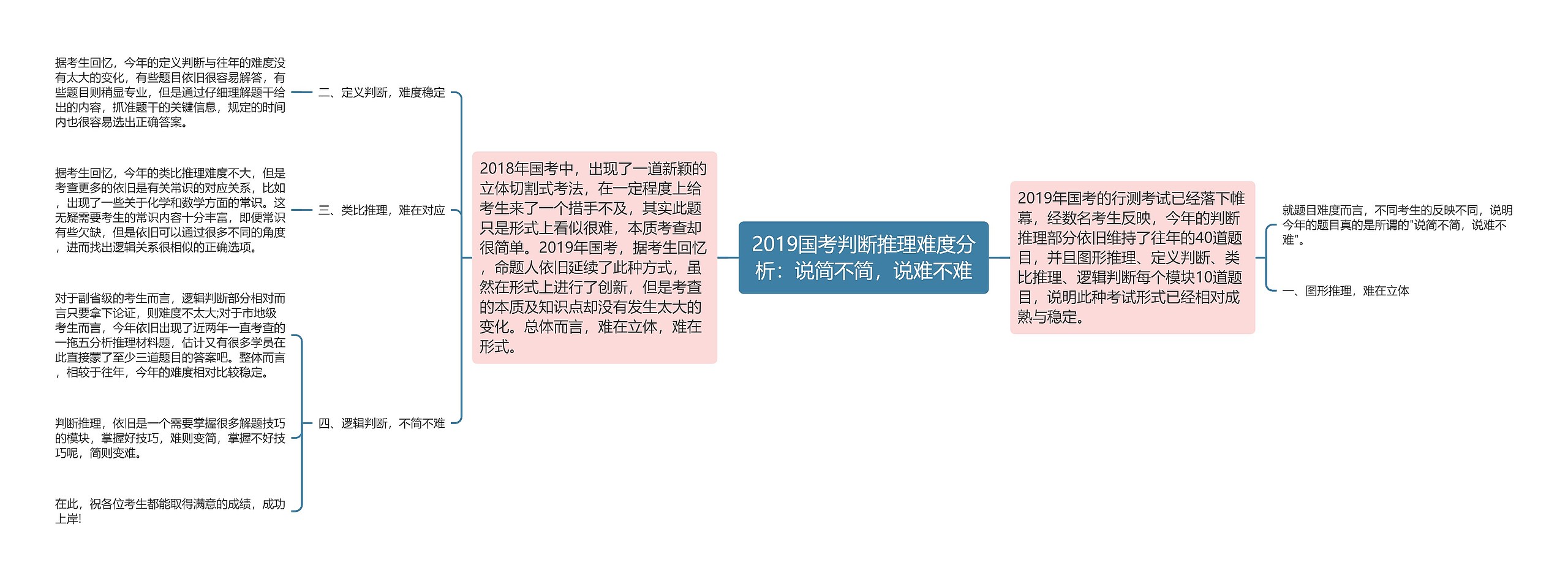 2019国考判断推理难度分析：说简不简，说难不难