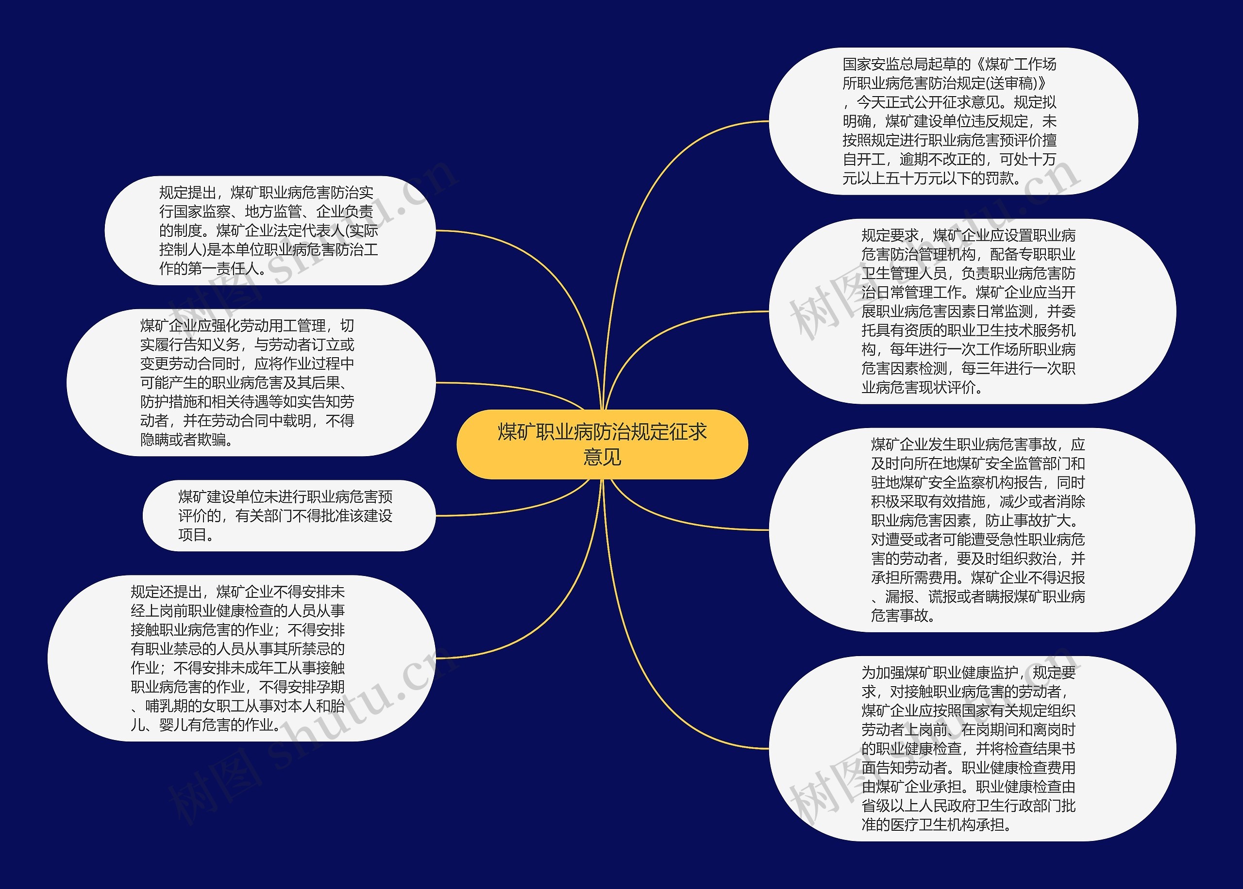 煤矿职业病防治规定征求意见