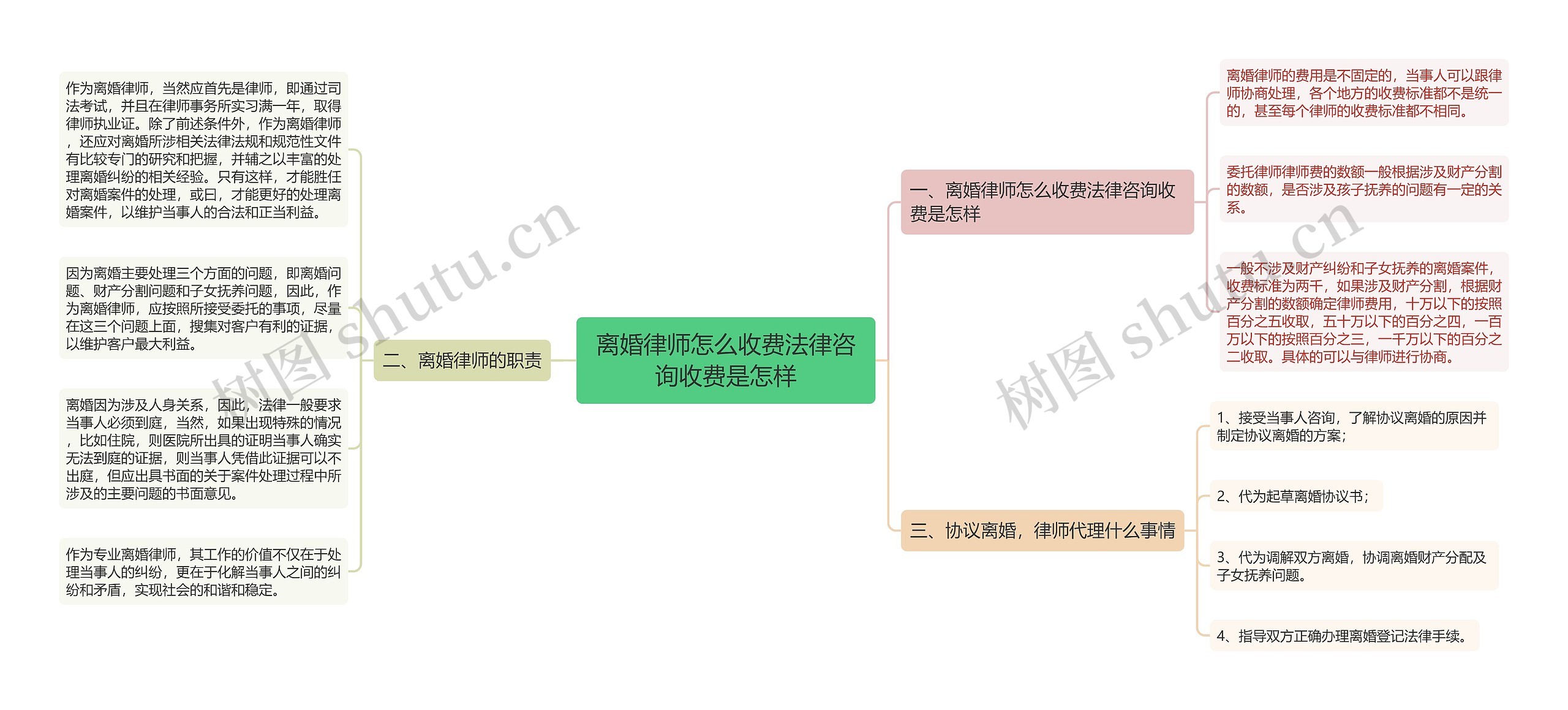 离婚律师怎么收费法律咨询收费是怎样思维导图