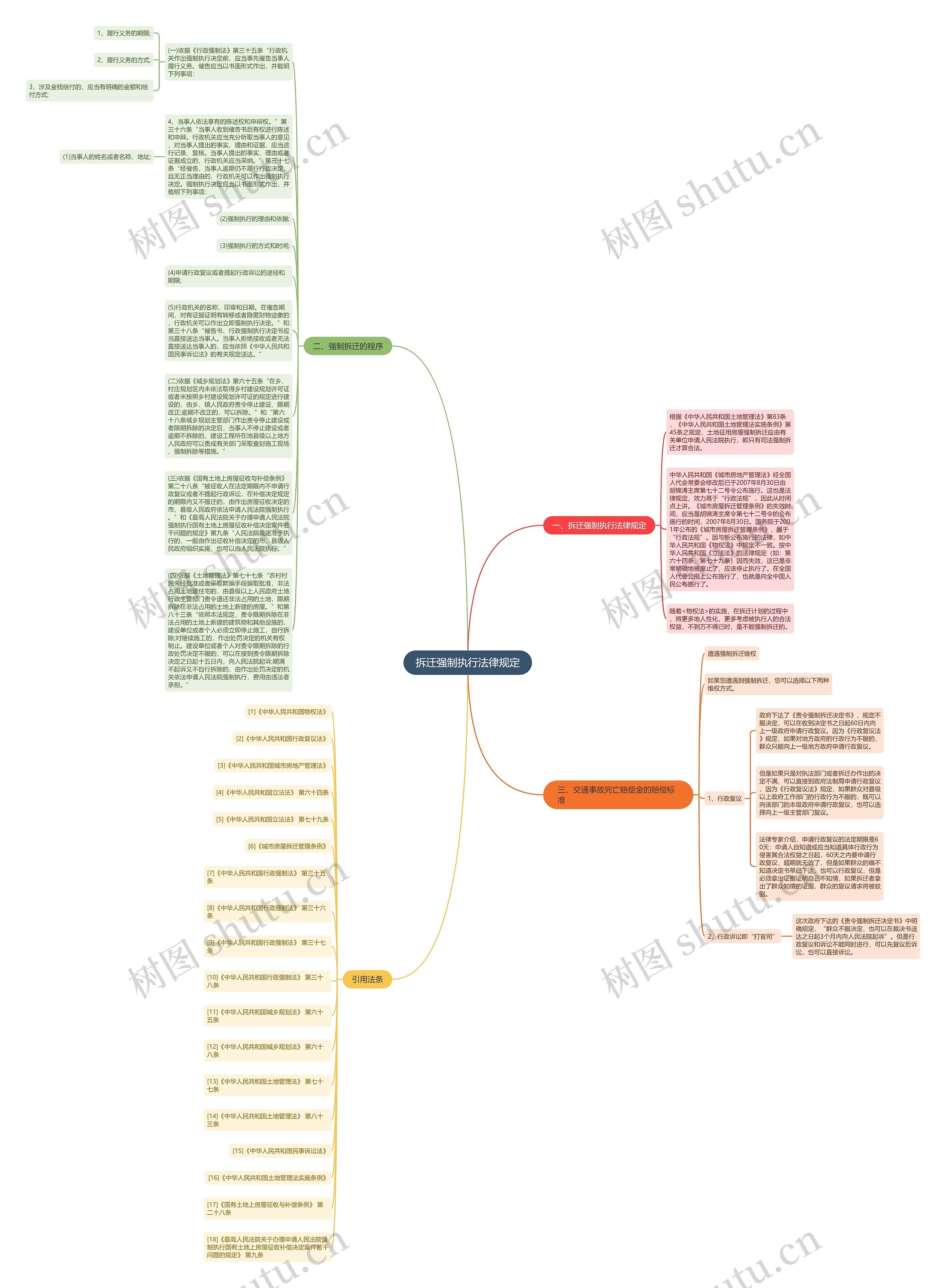 拆迁强制执行法律规定思维导图